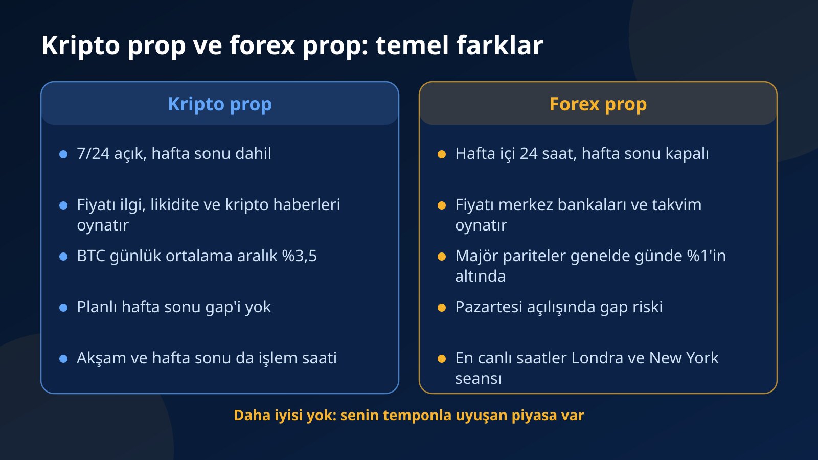 Kripto prop ile forex prop arasında işlem saatleri, fiyatı oynatan etkenler, günlük hareket, hafta sonu gap'i ve mesai uyumunu karşılaştıran tablo