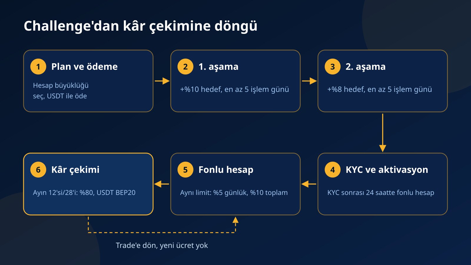 Hesap seçiminden USDT kâr çekimine uzanan altı adımlı Fundex24 challenge ve fonlu hesap döngüsü şeması