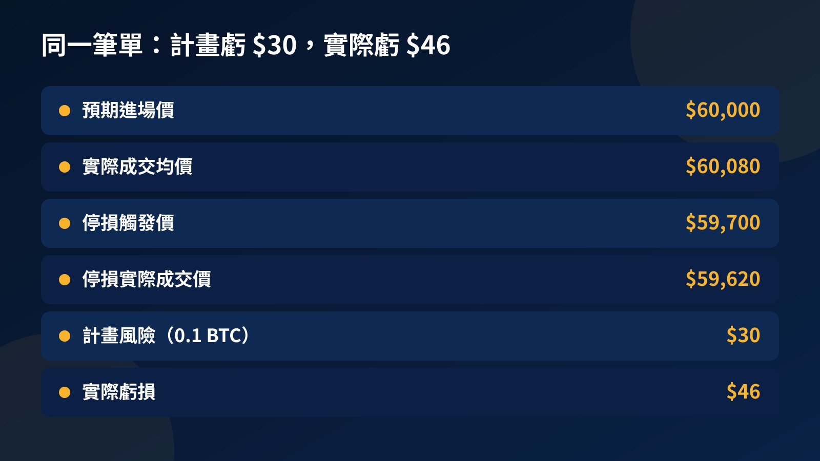 BTC 滑價試算表：預期進場 $60,000、實際均價 $60,080、停損觸發 $59,700、實際出場 $59,620，計畫虧 $30 變成虧 $46