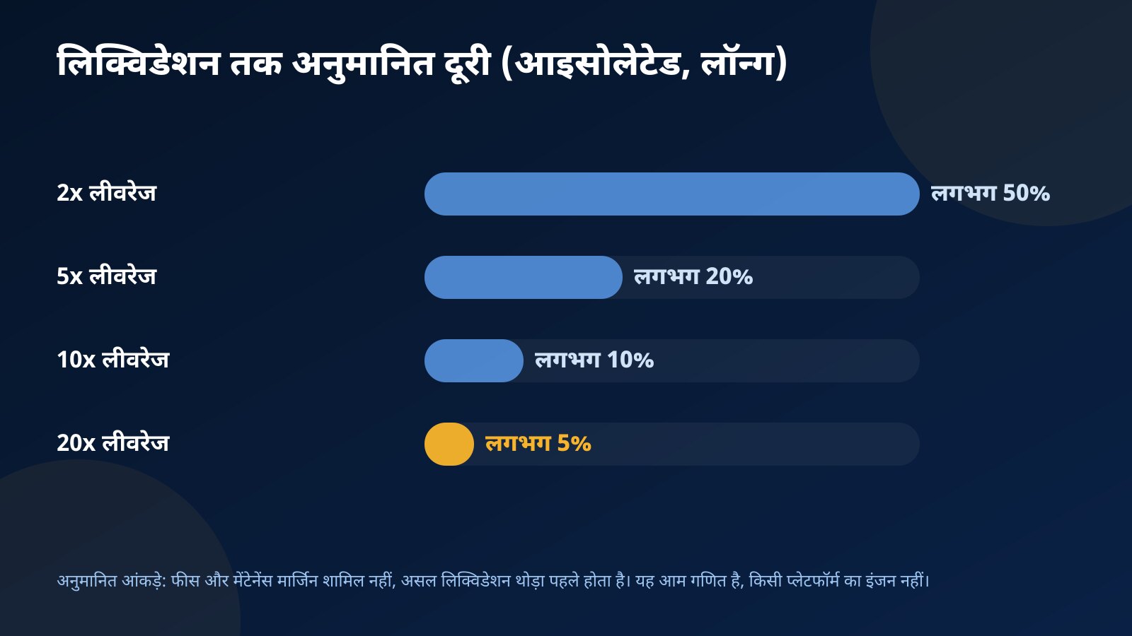 आइसोलेटेड मार्जिन में 2x, 5x, 10x और 20x लीवरेज पर लॉन्ग पोज़िशन की लिक्विडेशन तक अनुमानित दूरी का बार चार्ट, फीस और मेंटेनेंस मार्जिन के बिना