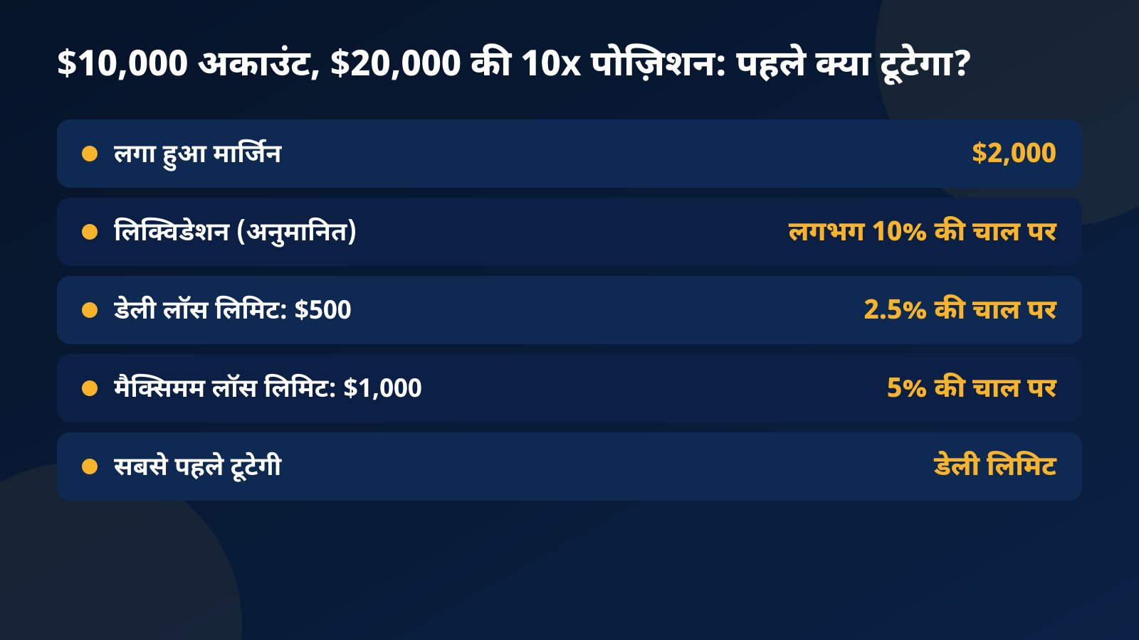 $10,000 अकाउंट पर $20,000 की 10x पोज़िशन की टेबल: लिक्विडेशन लगभग 10% दूर, जबकि $500 डेली लिमिट 2.5% और $1,000 मैक्स लिमिट 5% की चाल पर