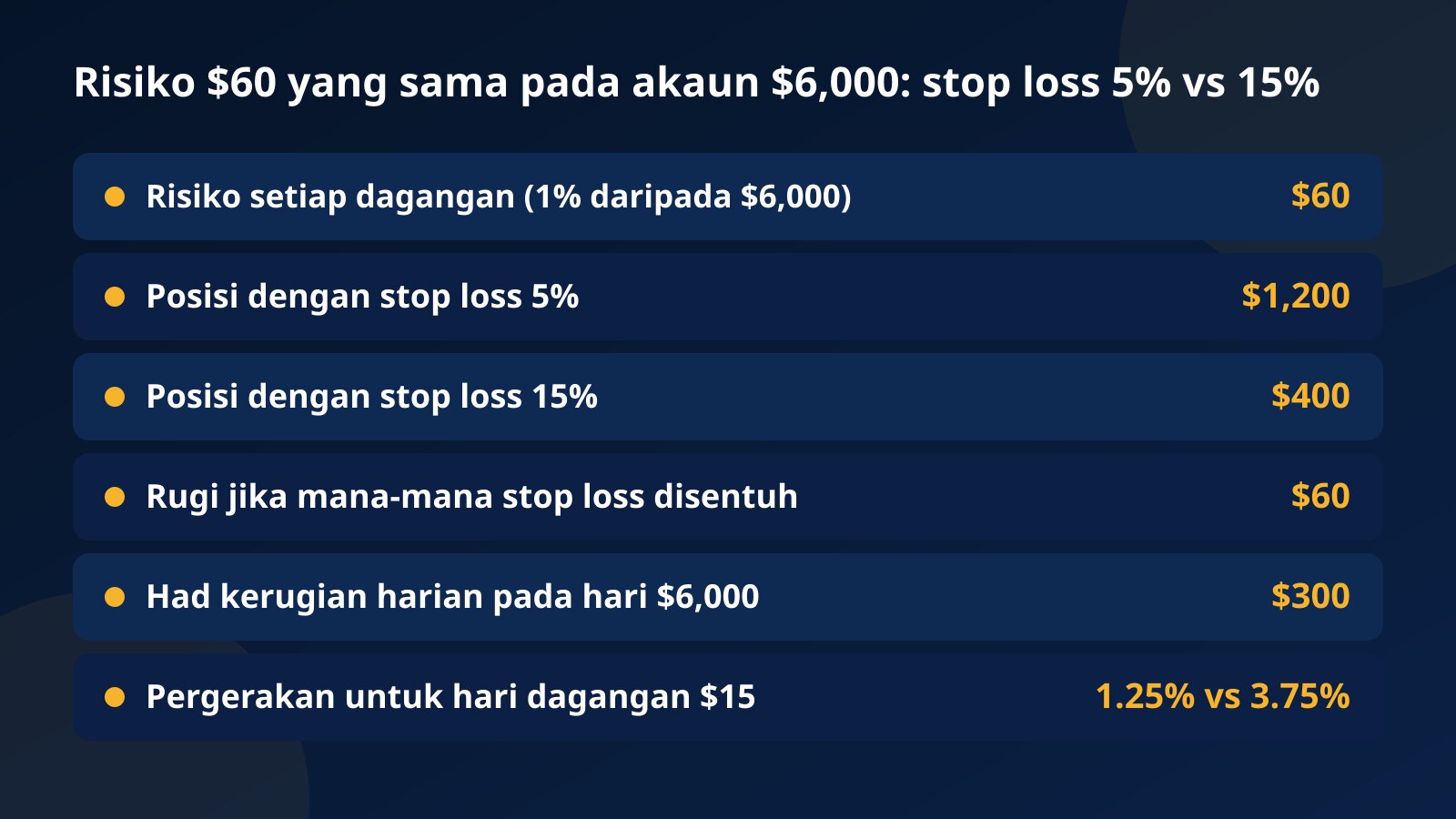 Jadual bagi akaun $6,000: risiko $60 memberi posisi $1,200 dengan stop loss 5% dan $400 dengan stop loss 15%, berbanding had kerugian harian $300 dan hari dagangan $15