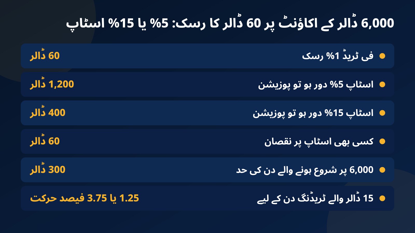 6,000 ڈالر کے اکاؤنٹ کا جدول: 60 ڈالر کا رسک 5% اسٹاپ پر 1,200 ڈالر اور 15% اسٹاپ پر 400 ڈالر کی پوزیشن دیتا ہے، ساتھ 300 ڈالر کی یومیہ حد اور 15 ڈالر کا ٹریڈنگ دن