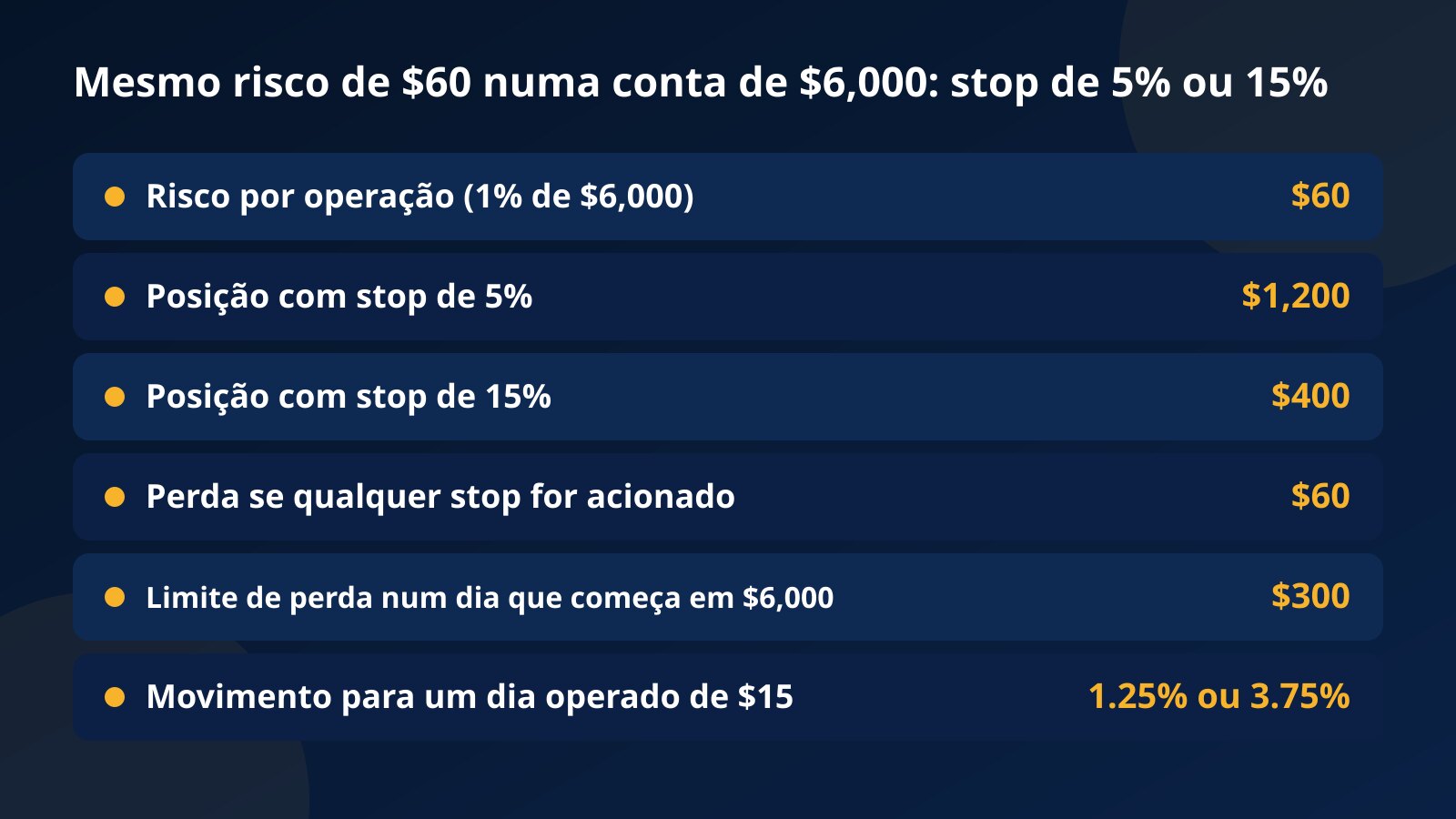 Tabela numa conta de $6,000: um risco de $60 dá uma posição de $1,200 com stop de 5% e de $400 com stop de 15%, contra um limite diário de $300 e um dia operado de $15
