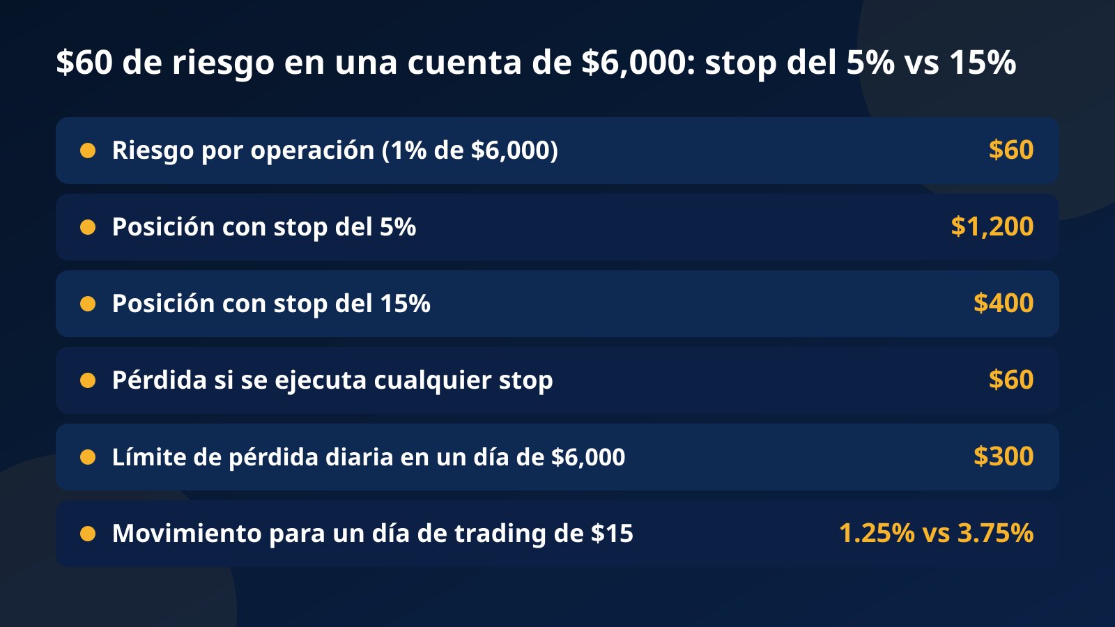 Tabla para una cuenta de $6,000: un riesgo de $60 da una posición de $1,200 con un stop del 5% y de $400 con un stop del 15%, frente a un límite de pérdida diaria de $300 y un día de trading de $15
