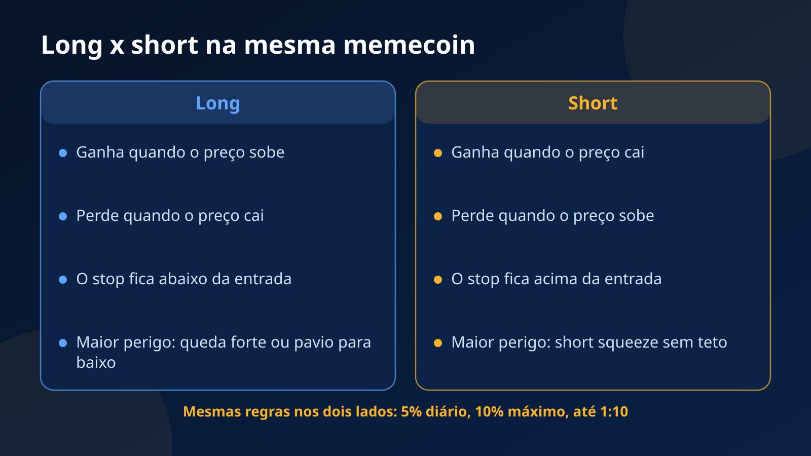 Comparação entre um long e um short na mesma memecoin: quando cada um ganha, quando cada um perde, onde fica o stop e o maior perigo, uma queda forte para o long e um short squeeze para o short