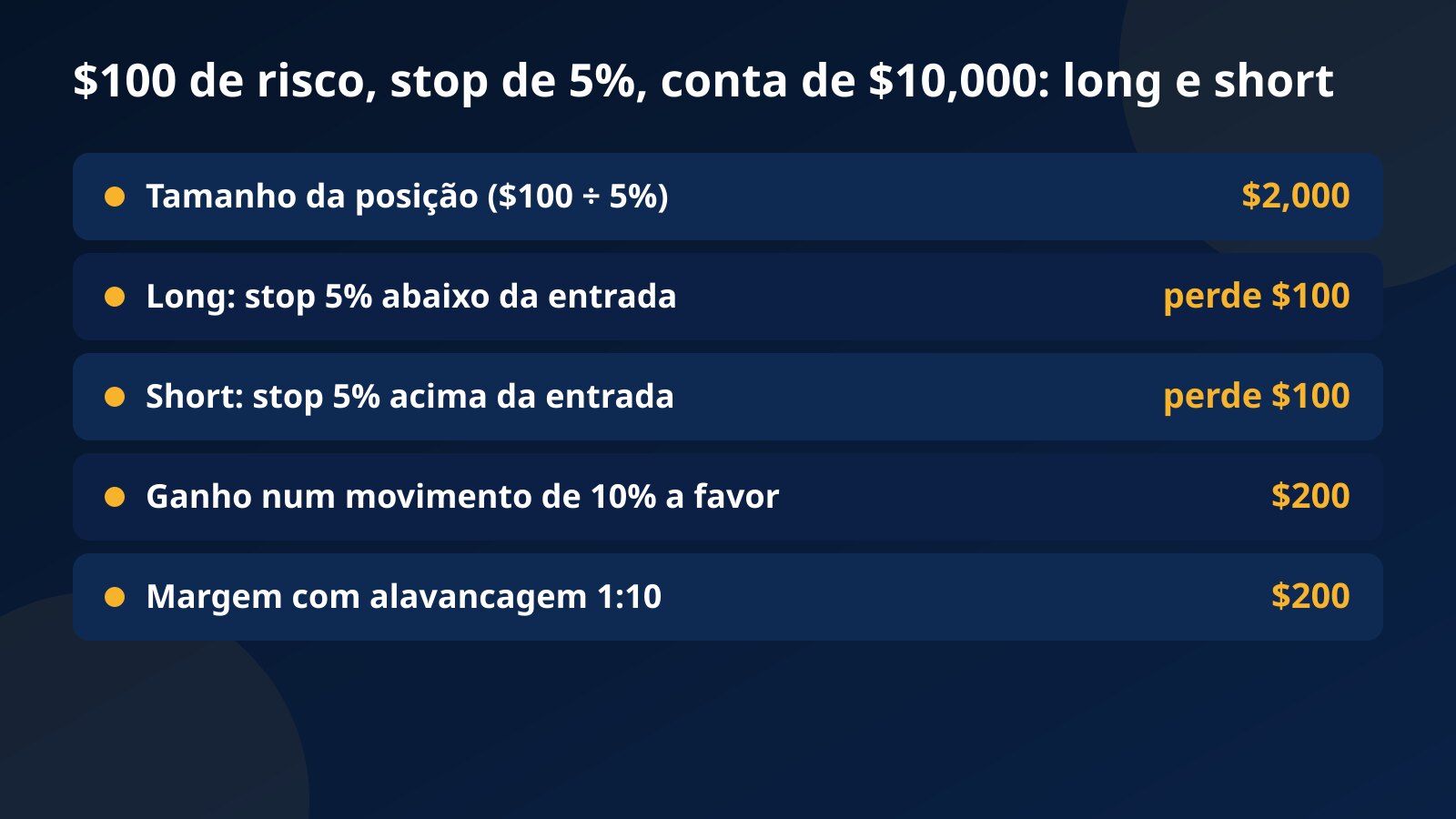 Tabela de um long e um short com $100 de risco em 1000PEPE numa conta de $10,000: posição de $2,000 com stop de 5%, $100 perdidos em qualquer um dos stops, $200 ganhos num movimento de 10% e $200 de margem em 1:10