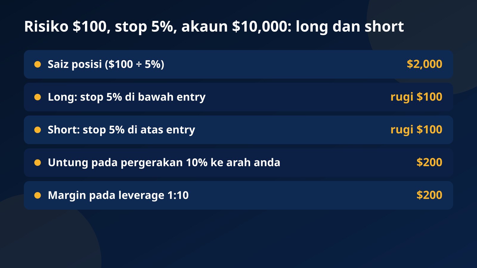 Jadual long dan short berisiko $100 pada 1000PEPE dengan akaun $10,000: posisi $2,000 dengan stop 5%, rugi $100 di mana-mana stop, untung $200 pada pergerakan 10% dan margin $200 pada 1:10