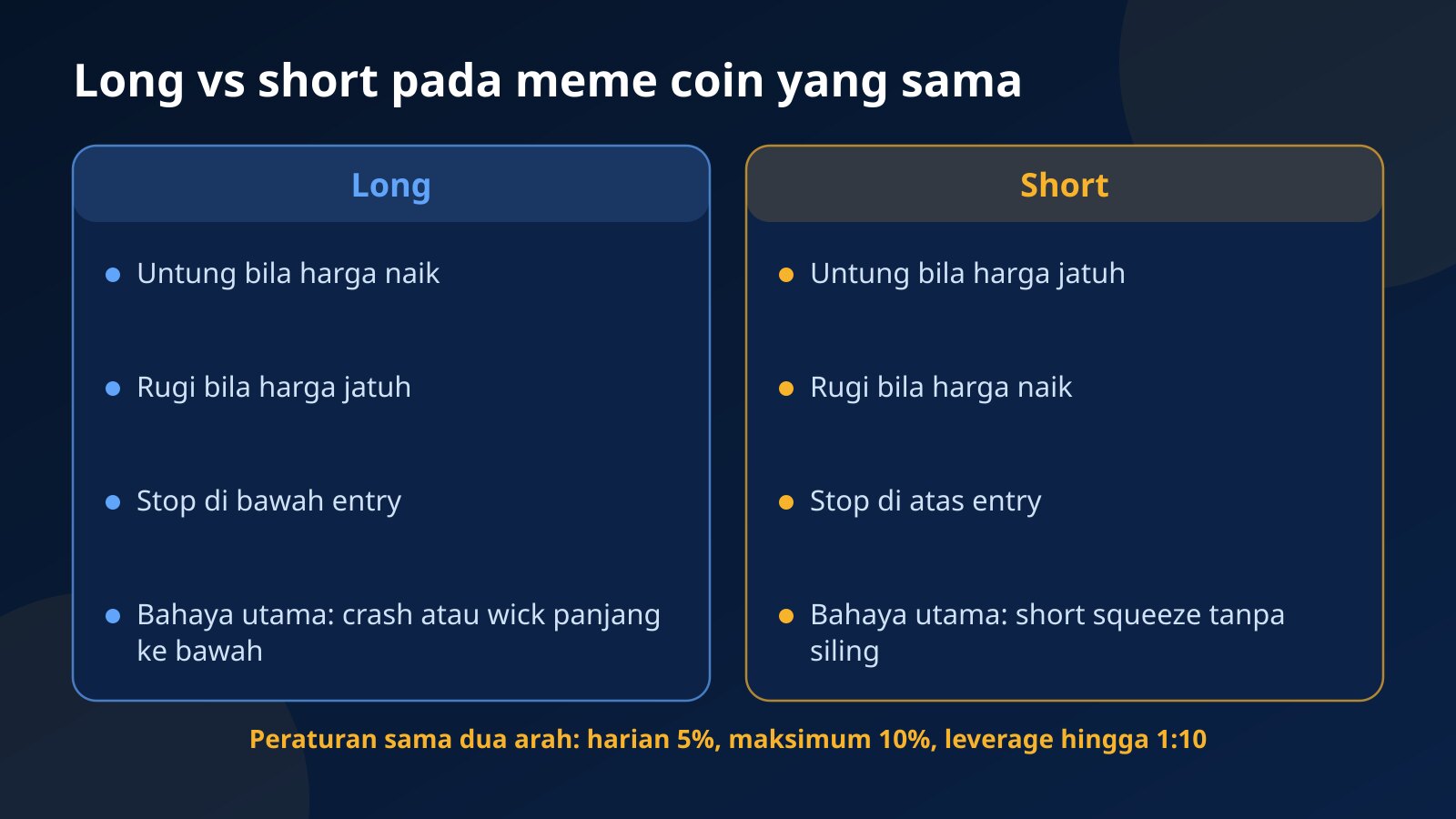 Perbandingan long dan short pada meme coin yang sama: bila setiap satu untung, bila rugi, di mana stop diletak dan bahaya utamanya, crash untuk long dan short squeeze untuk short