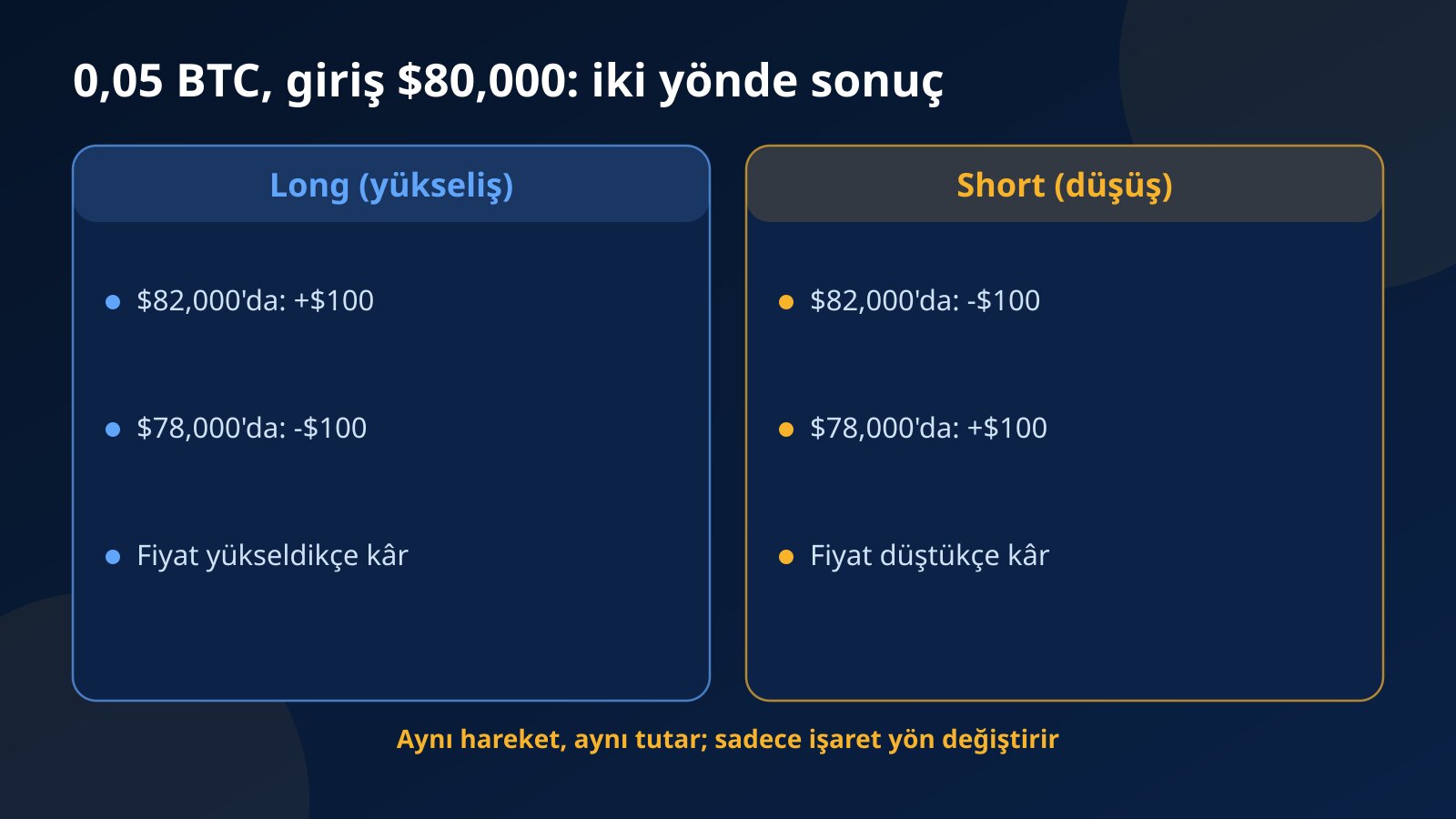 0,05 BTC'lik long ve short pozisyonun $80,000 girişten sonra fiyat $82,000'a çıktığında ve $78,000'a indiğinde yazdığı kâr ve zararın karşılaştırması