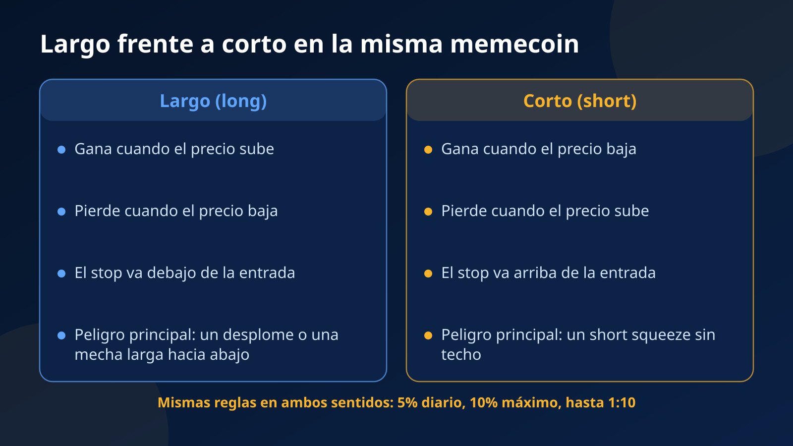 Comparación de un largo y un corto en la misma memecoin: cuándo gana cada uno, cuándo pierde, dónde va el stop y el peligro principal, un desplome para el largo y un short squeeze para el corto