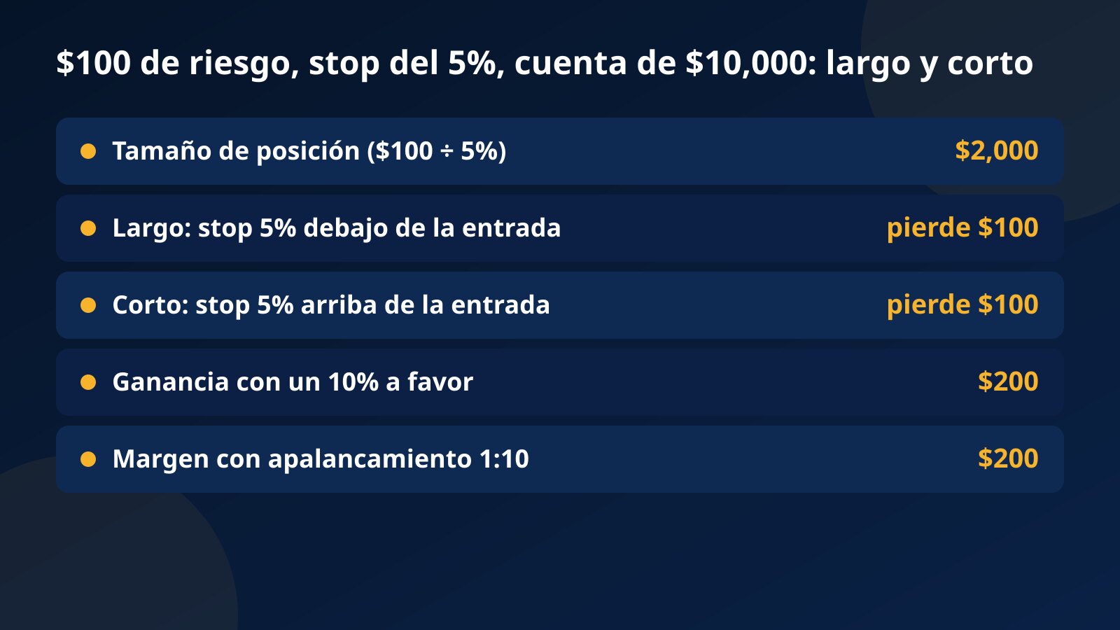 Tabla de un largo y un corto con $100 de riesgo en 1000PEPE en una cuenta de $10,000: posición de $2,000 con stop del 5%, $100 perdidos en el stop, $200 ganados con un 10% a favor y $200 de margen a 1:10