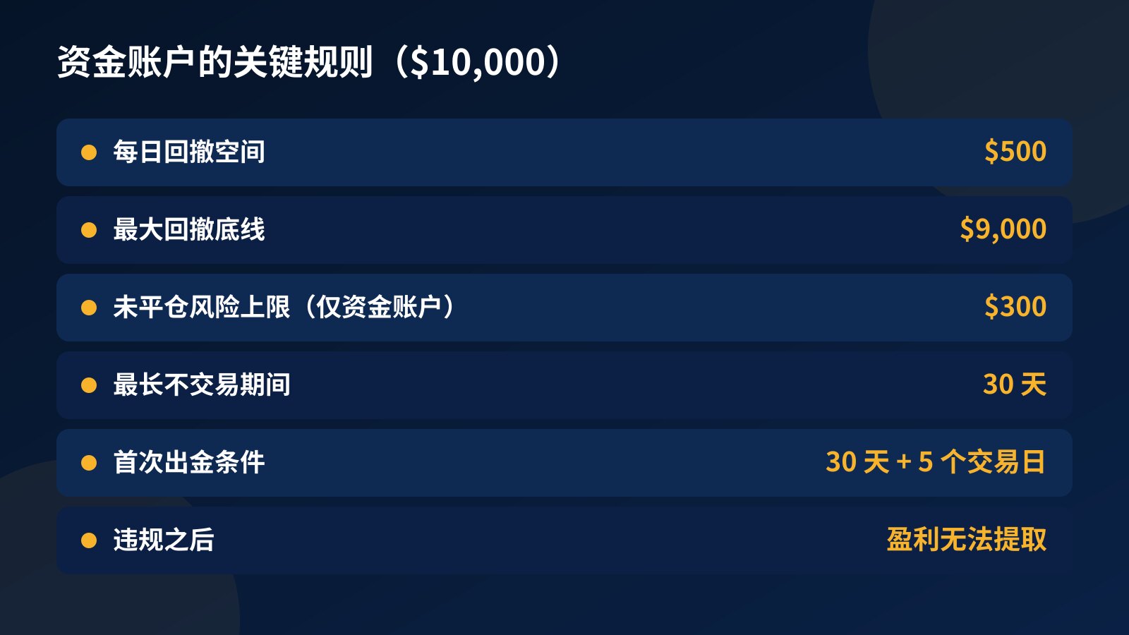 $10,000 资金账户的关键规则：每日空间 $500、底线 $9,000、未平仓风险上限 $300、最多 30 天不交易、30 天加 5 个交易日后首次出金、违规后不能出金