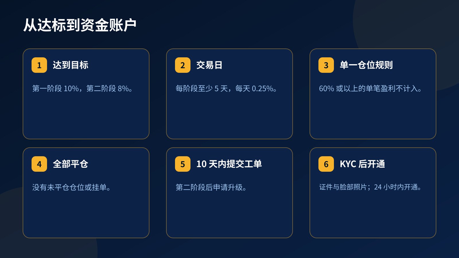 Fundex24 从达标到资金账户的路径：达到目标、至少 5 个交易日、没有 60% 或以上的单笔盈利、全部平仓、10 天内提交工单，最后完成 KYC 并开通