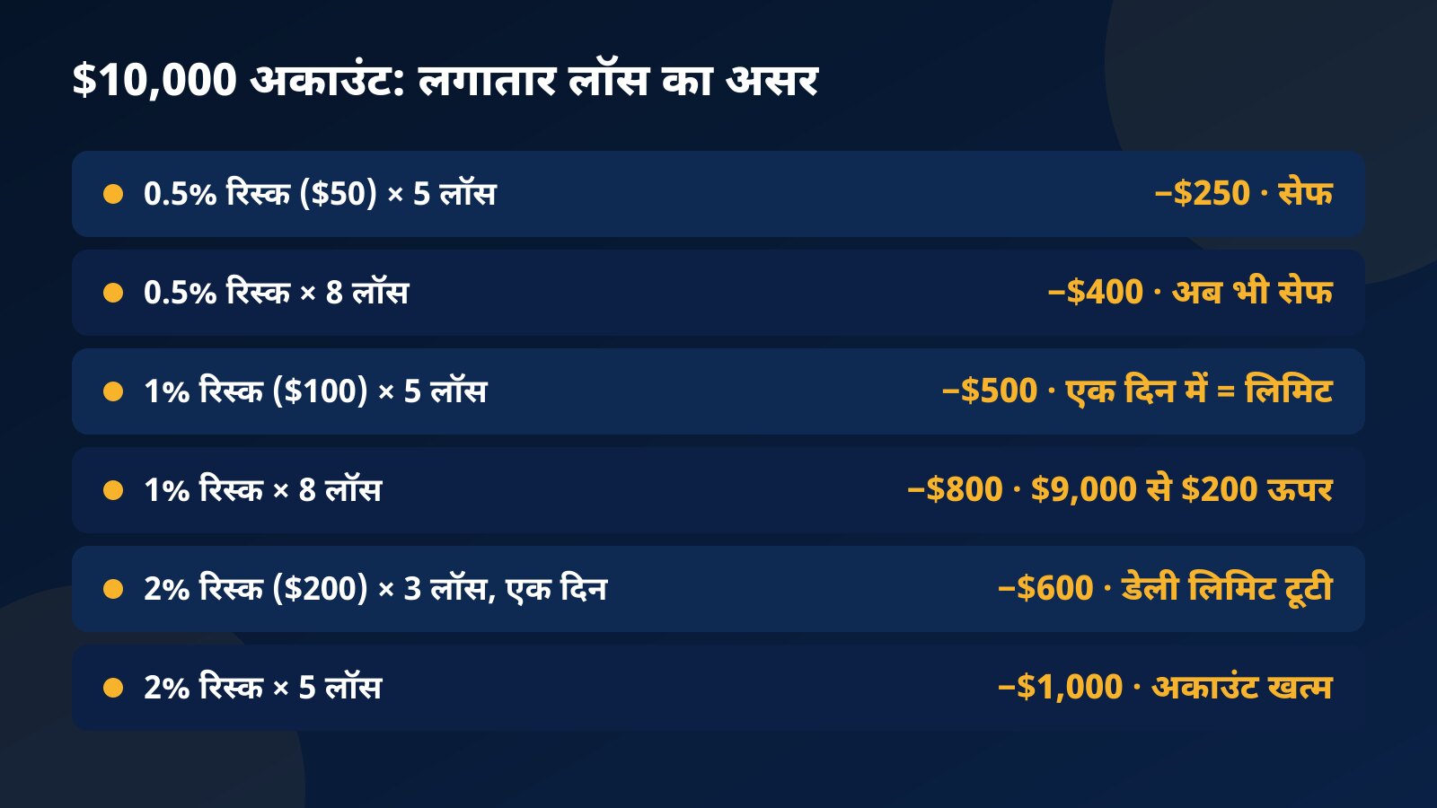 $10,000 अकाउंट पर 0.5%, 1% और 2% रिस्क के साथ 5 और 8 लगातार लॉस का असर, $500 डेली लिमिट और $9,000 की फ्लोर लाइन के मुकाबले