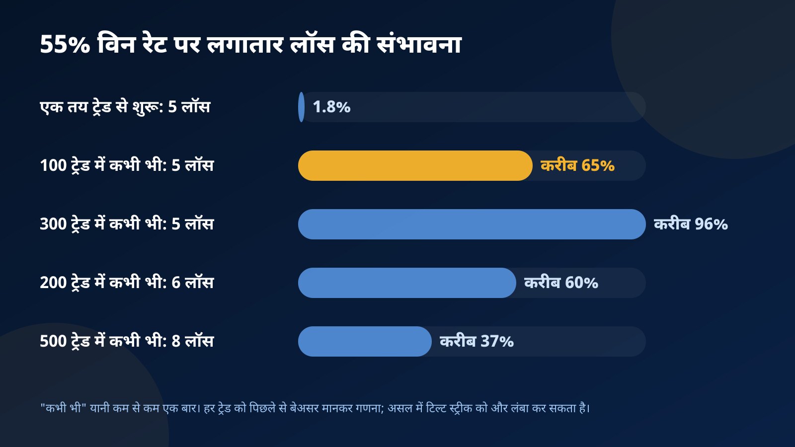 55% विन रेट पर लगातार लॉस की संभावना का बार चार्ट: किसी एक ट्रेड से शुरू होकर 5 लॉस 1.8%, जबकि 100 ट्रेड में कम से कम एक बार 65% और 300 ट्रेड में 96%