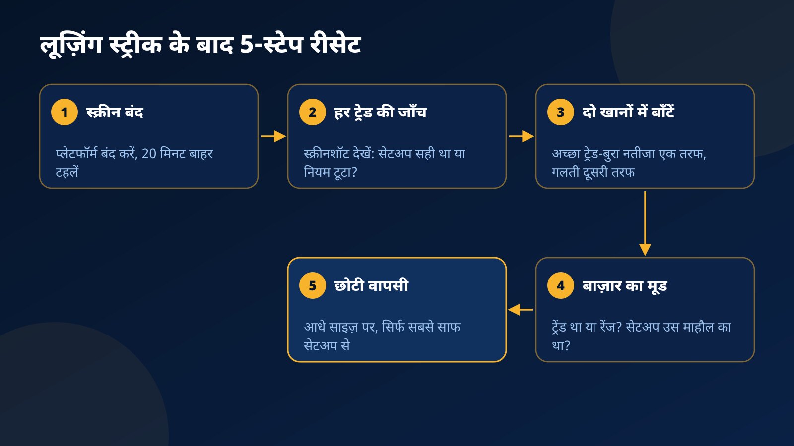 लूज़िंग स्ट्रीक के बाद दिमाग रीसेट करने के पाँच स्टेप: स्क्रीन बंद, हर ट्रेड की जाँच, दो खानों में बाँटना, बाज़ार का मूड और आधे साइज़ पर वापसी
