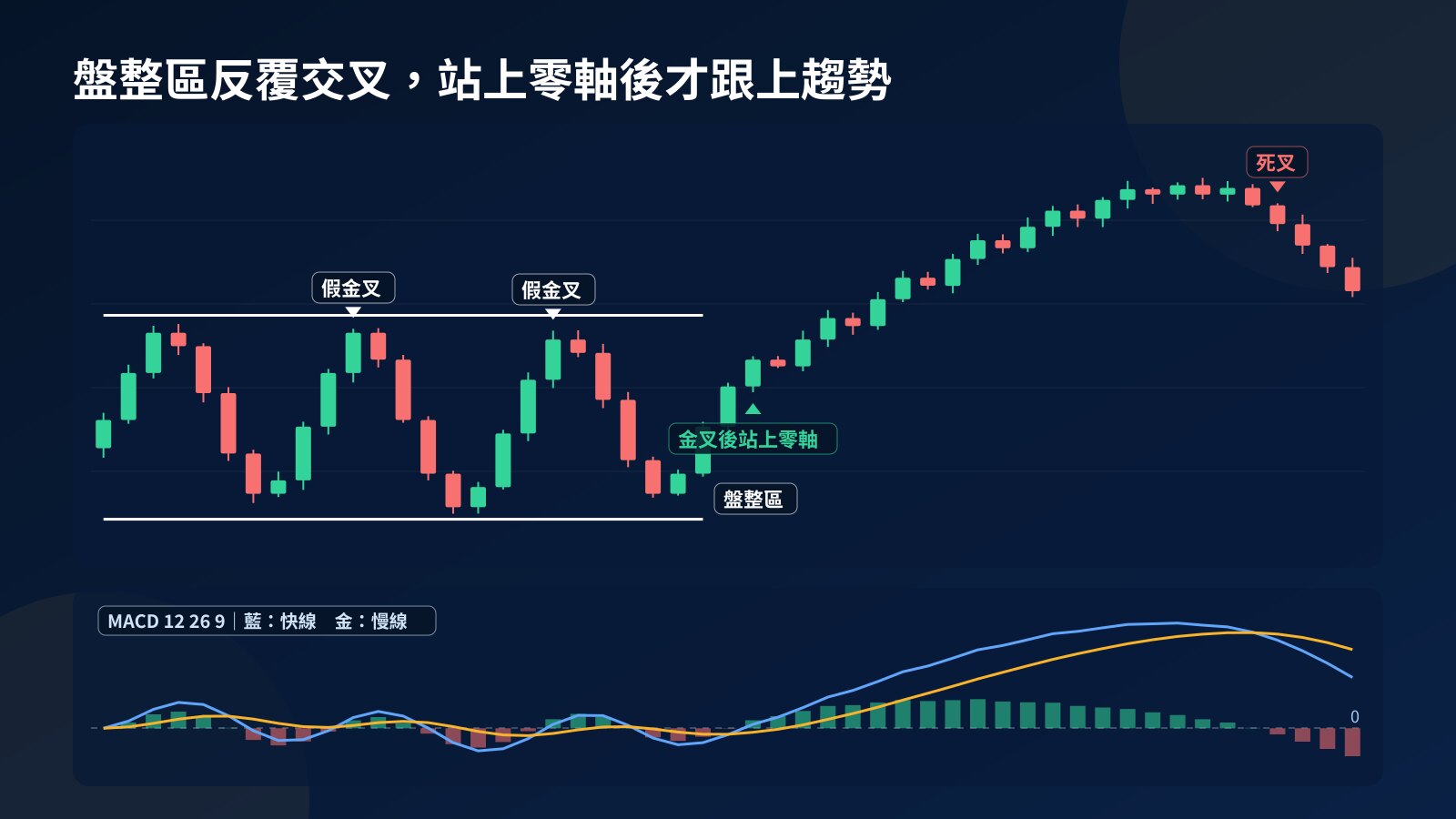 MACD 概念圖：左半段盤整時快線和慢線在零軸附近反覆交叉，右半段金叉後快線站上零軸、柱狀體放大，高檔柱狀體縮短後出現死叉