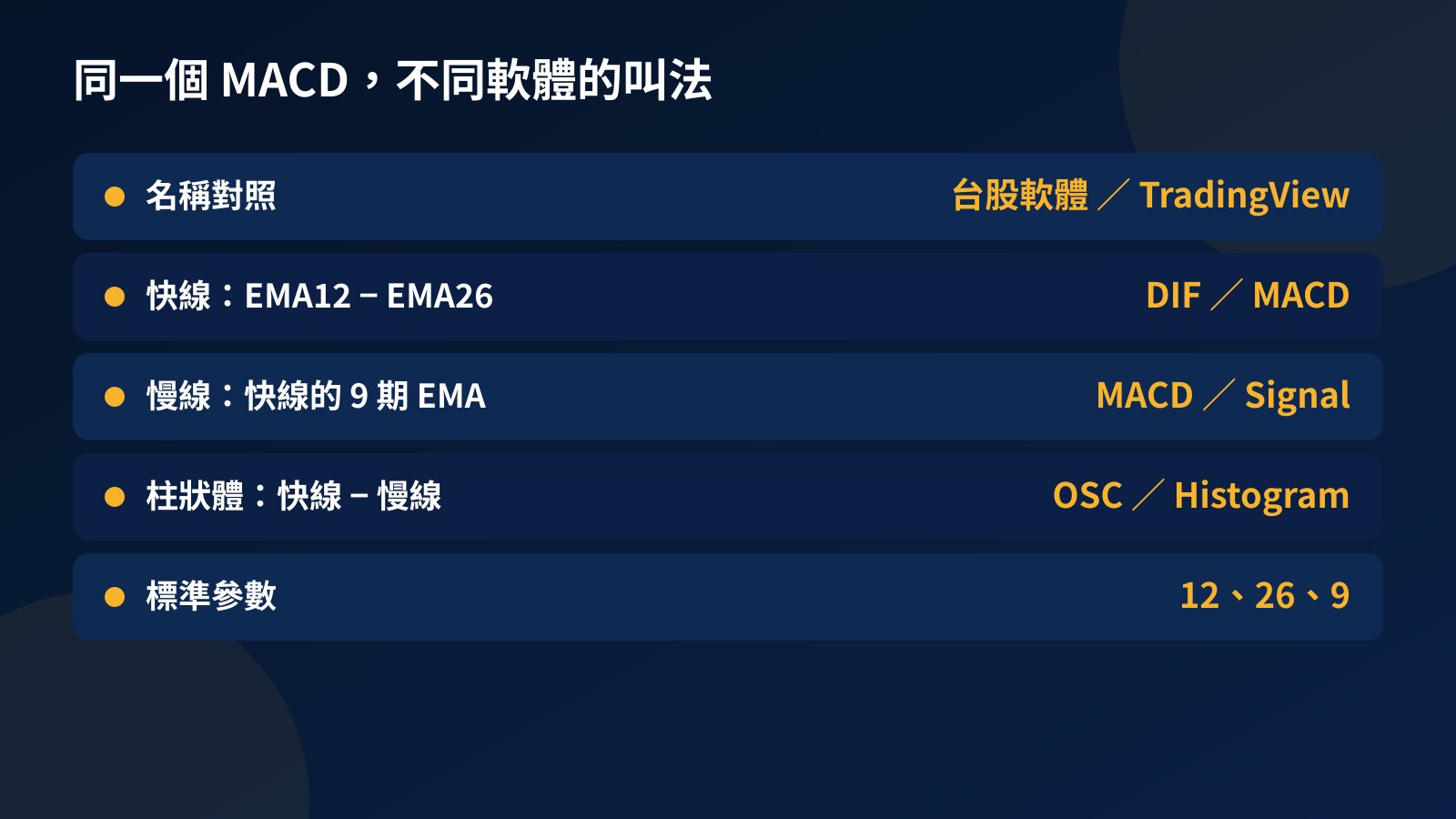 MACD 名稱對照表：快線、慢線、柱狀體在台股看盤軟體與 TradingView 上的不同叫法，以及標準參數 12、26、9
