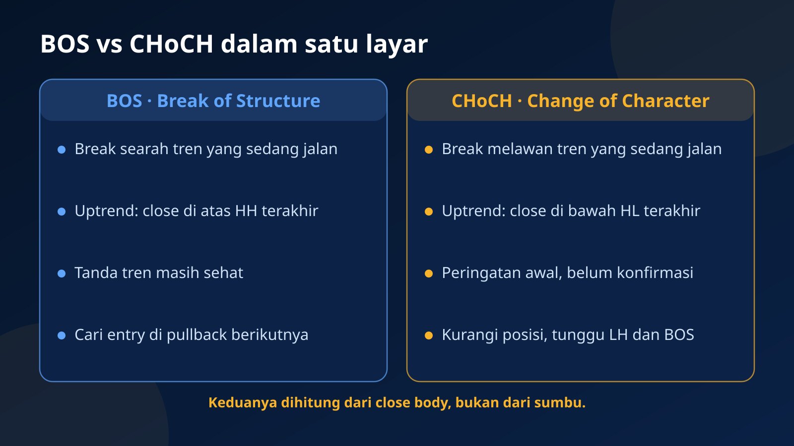 Perbandingan BOS dan CHoCH: arah break terhadap tren, level yang ditembus, dan tindakan yang masuk akal setelahnya