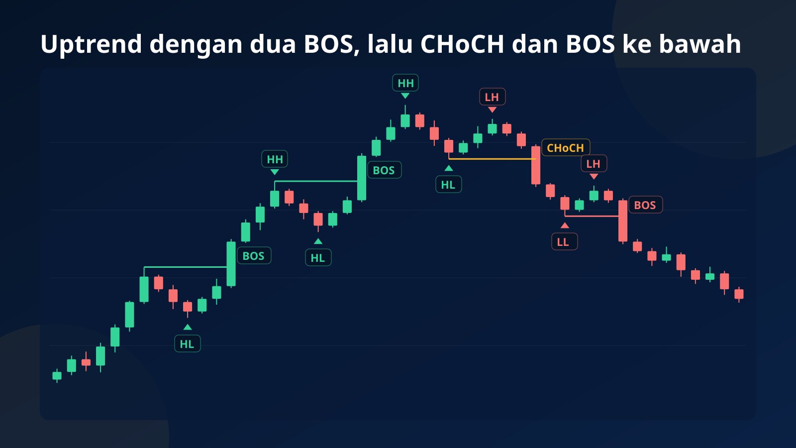 Chart konsep: uptrend dengan HH dan HL, dua break of structure ke atas, LH yang gagal, CHoCH di bawah HL terakhir, lalu BOS ke bawah