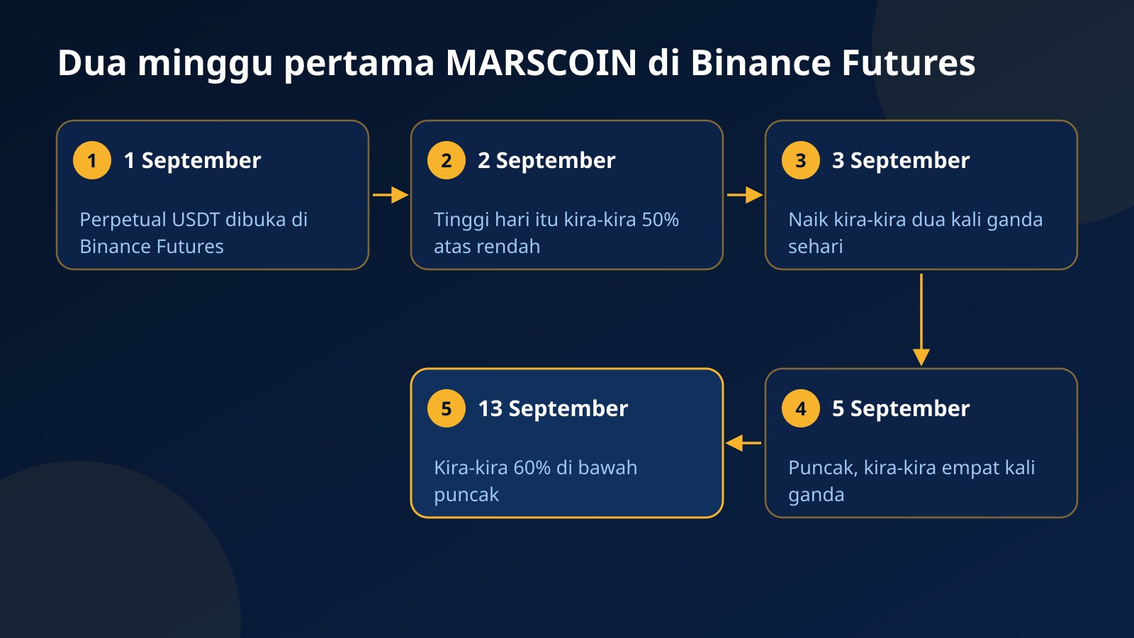 Garis masa dua minggu pertama MARSCOIN di Binance Futures: listing 1 September, julat 50% pada 2 September, dua kali ganda pada 3 September, puncak 5 September dan kira-kira 60% di bawahnya pada 13 September