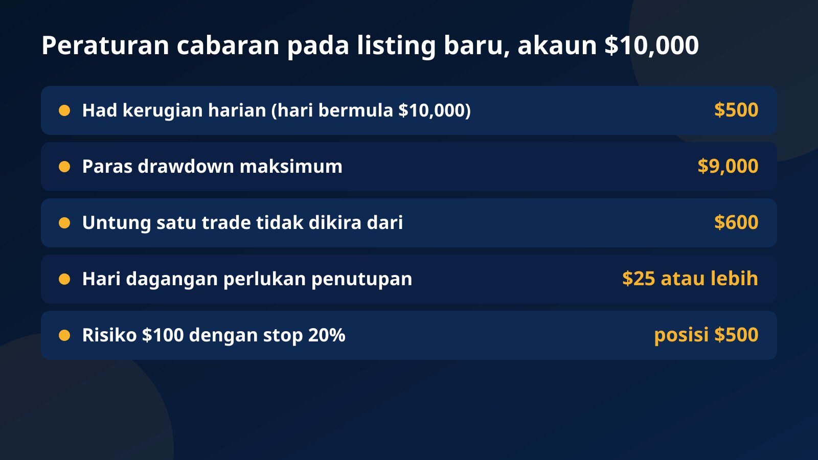 Jadual peraturan cabaran pada akaun $10,000 untuk listing meme coin baru: had harian $500, paras $9,000, garis berisiko tinggi $600, hari dagangan $25 dan posisi $500 bagi risiko $100 dengan stop 20%