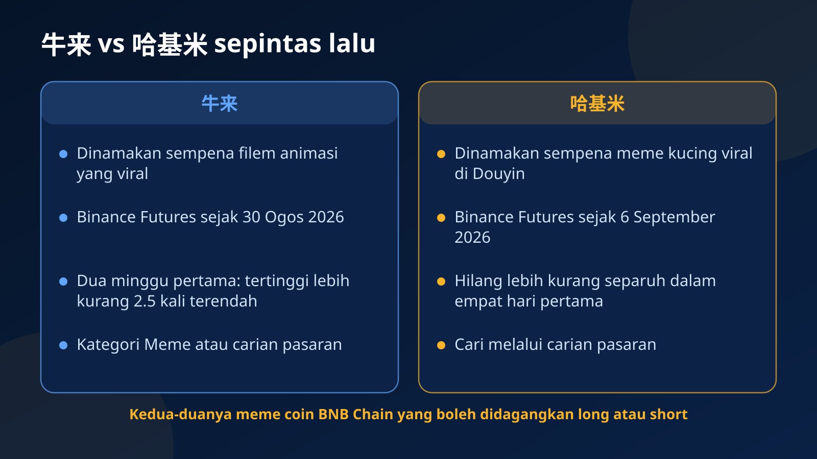 Perbandingan sebelah-menyebelah 牛来 dan 哈基米: asal usul nama, tarikh kontrak perpetual Binance Futures bermula, pergerakan pada hari-hari pertama dan cara mencari setiap satu di Fundex24
