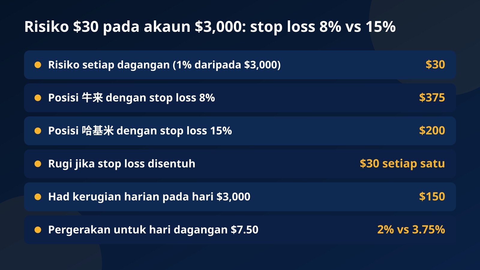 Jadual bagi akaun $3,000: risiko $30 memberi posisi 牛来 $375 dengan stop loss 8% dan posisi 哈基米 $200 dengan stop loss 15%, dengan had kerugian harian $150