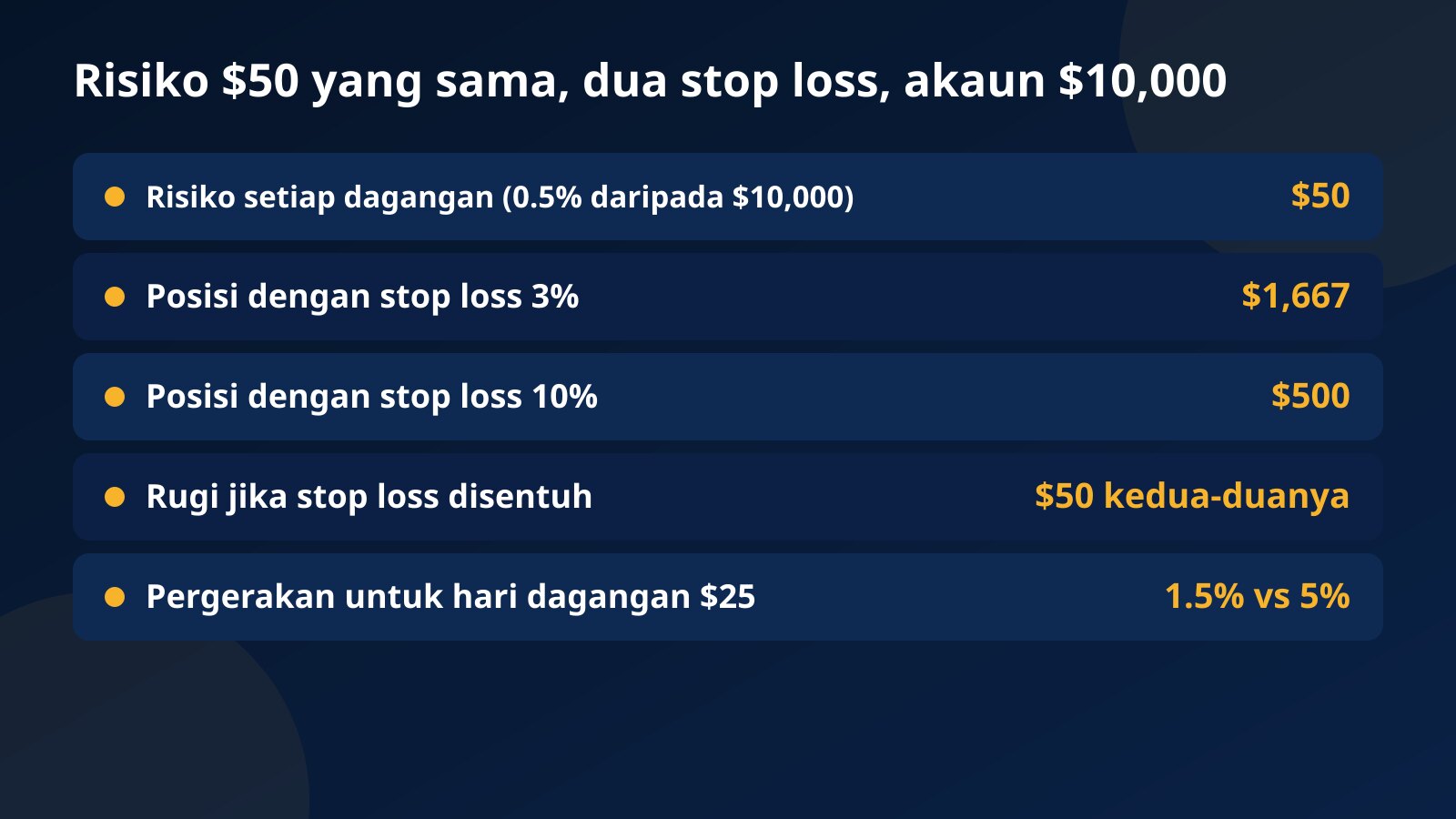 Jadual bagi akaun $10,000: risiko $50 yang sama memberi posisi $1,667 dengan stop loss 3% dan $500 dengan stop loss 10%, dan hari dagangan $25 memerlukan pergerakan 1.5% atau 5%
