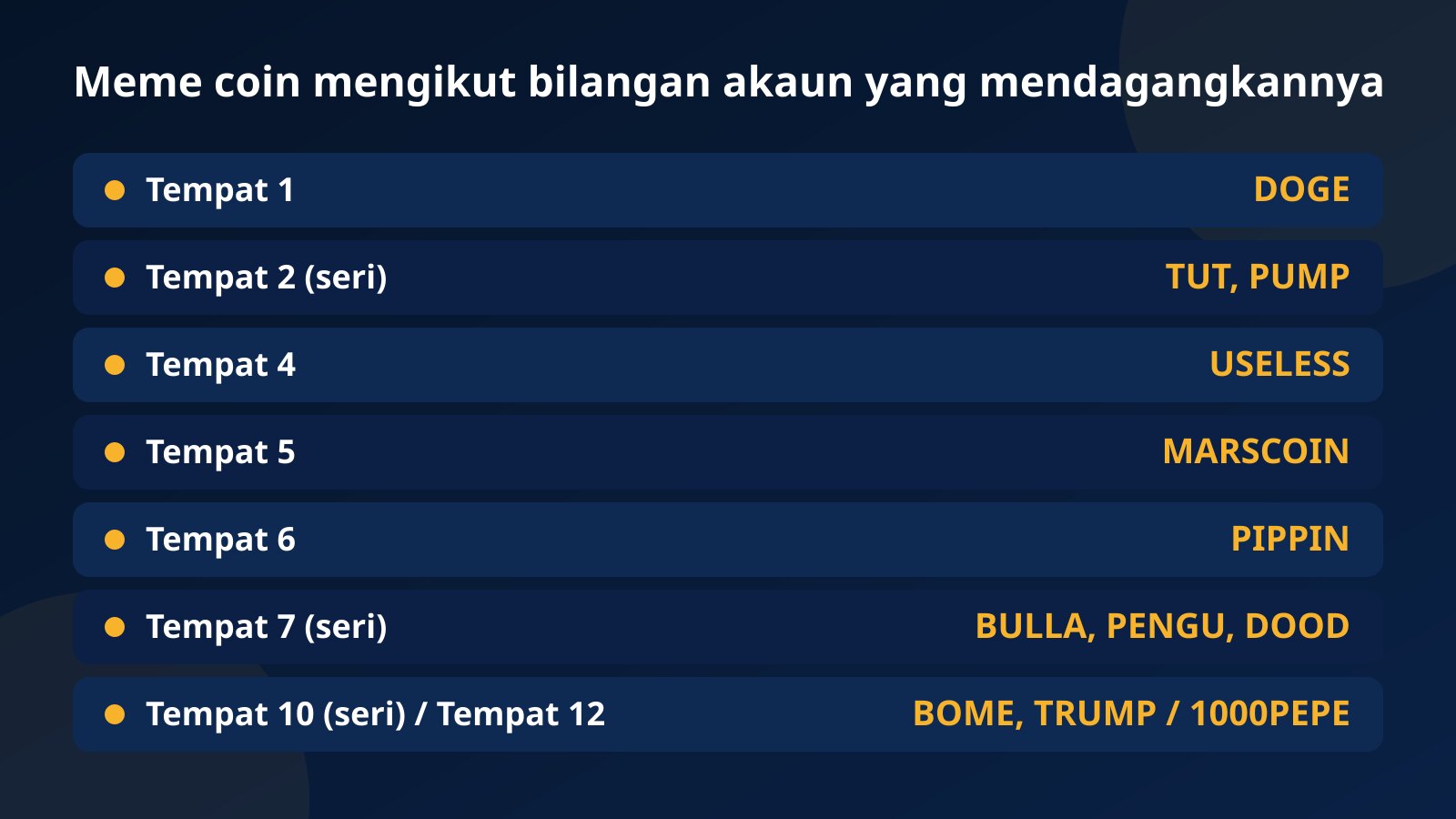 Jadual ranking meme coin mengikut bilangan akaun Fundex24: DOGE pertama, TUT dan PUMP seri kedua, USELESS keempat, MARSCOIN kelima, PIPPIN keenam, kemudian BULLA, PENGU, DOOD, BOME, TRUMP dan 1000PEPE