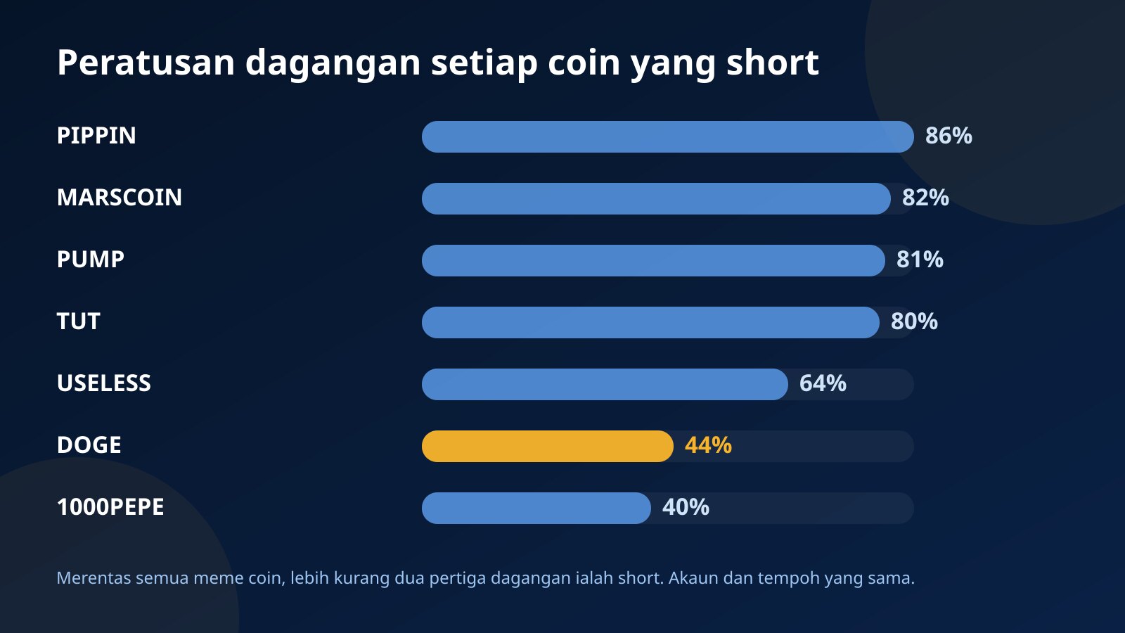 Carta bar peratusan dagangan yang short dalam akaun cabaran dan akaun funded Fundex24: PIPPIN 86%, MARSCOIN 82%, PUMP 81%, TUT 80%, USELESS 64%, DOGE 44% dan 1000PEPE 40%