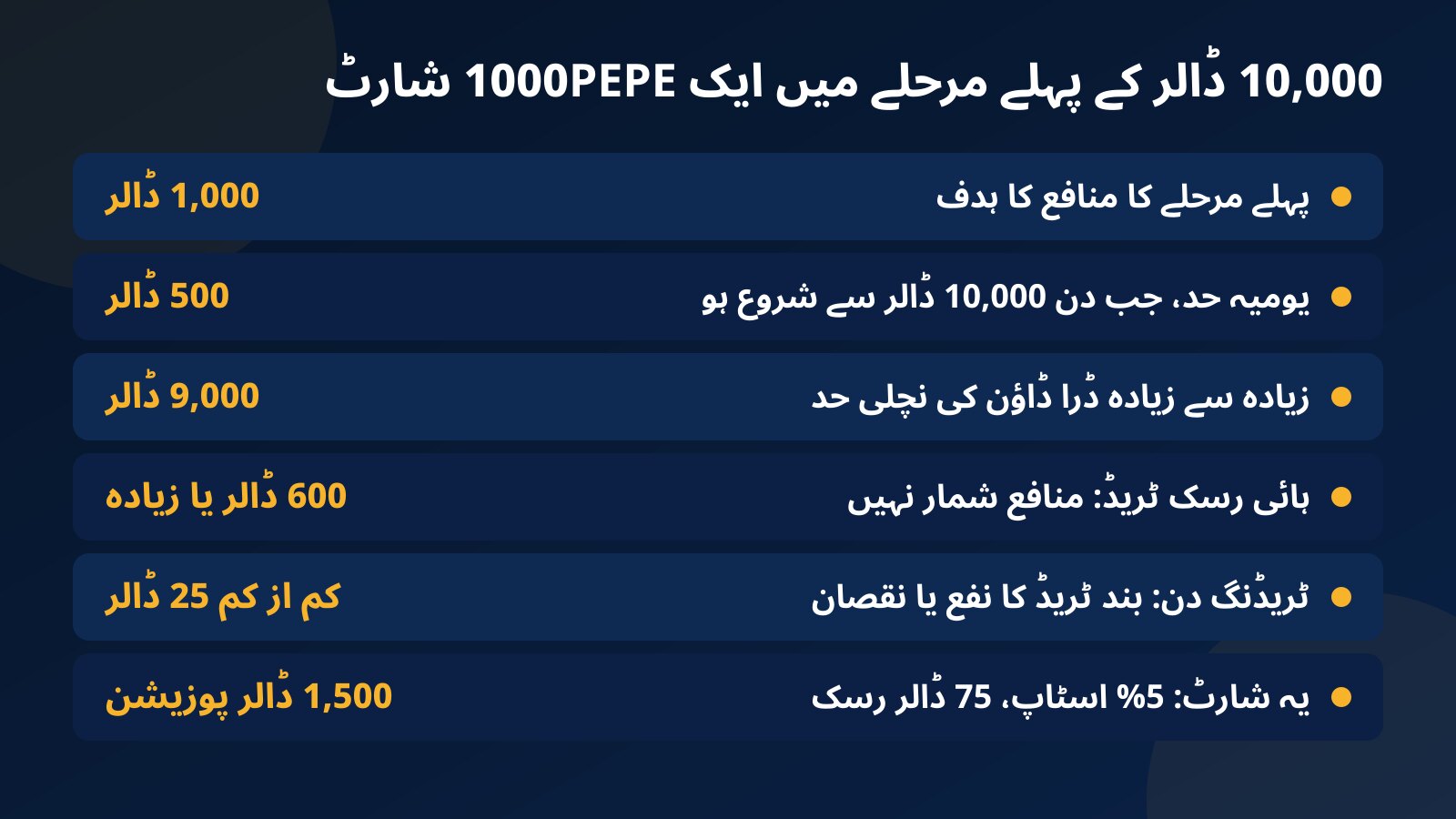 10,000 ڈالر کے پہلے مرحلے میں ایک 1000PEPE شارٹ کا جدول: 1,000 ڈالر ہدف، 500 ڈالر یومیہ حد، 9,000 ڈالر نچلی حد، 600 ڈالر سے منافع شمار نہیں، ٹریڈنگ دن کے لیے 25 ڈالر، 75 ڈالر رسک پر 1,500 ڈالر پوزیشن