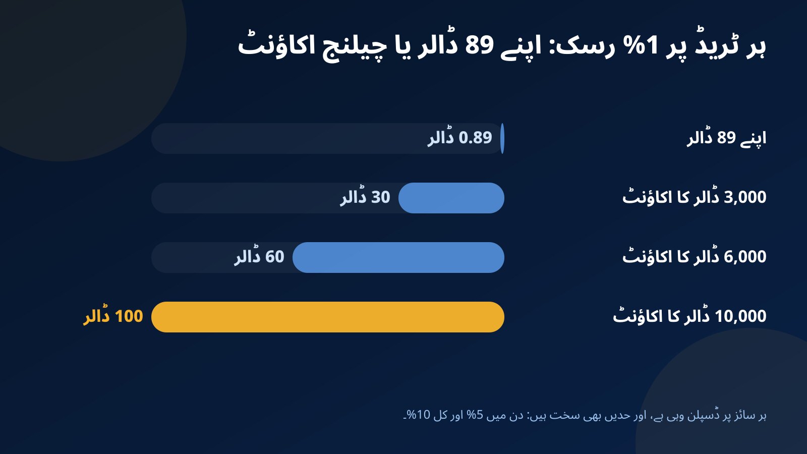 بار چارٹ: ہر ٹریڈ پر 1% رسک، اپنے 89 ڈالر پر 0.89 ڈالر جبکہ 3,000، 6,000 اور 10,000 ڈالر کے چیلنج اکاؤنٹس پر 30، 60 اور 100 ڈالر