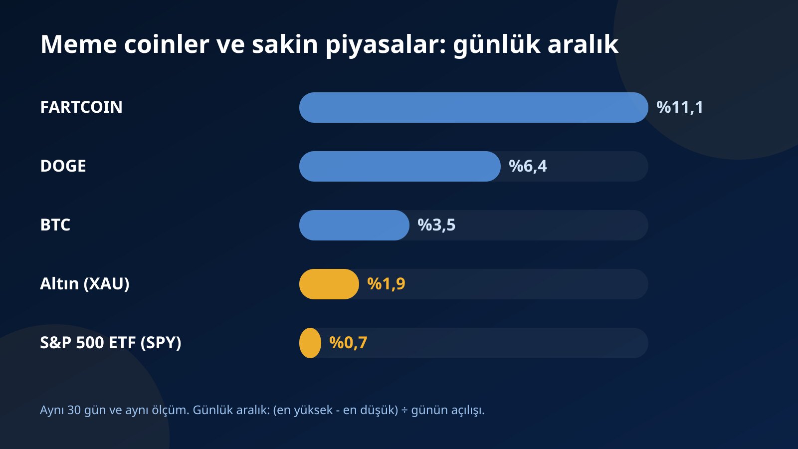 FARTCOIN, DOGE, BTC, altın ve SPY'ın 30 günlük ortalama günlük aralıklarını karşılaştıran çubuk grafik