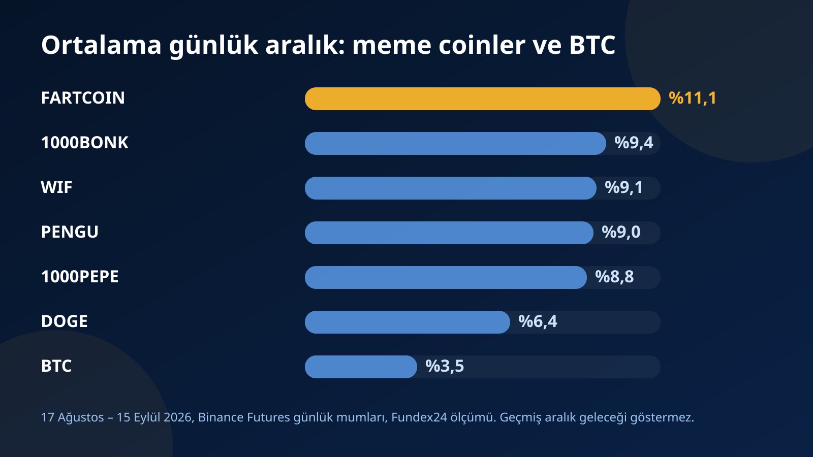 Altı meme coin ile BTC'nin 17 Ağustos – 15 Eylül 2026 arasındaki ortalama günlük aralığını gösteren yatay çubuk grafik