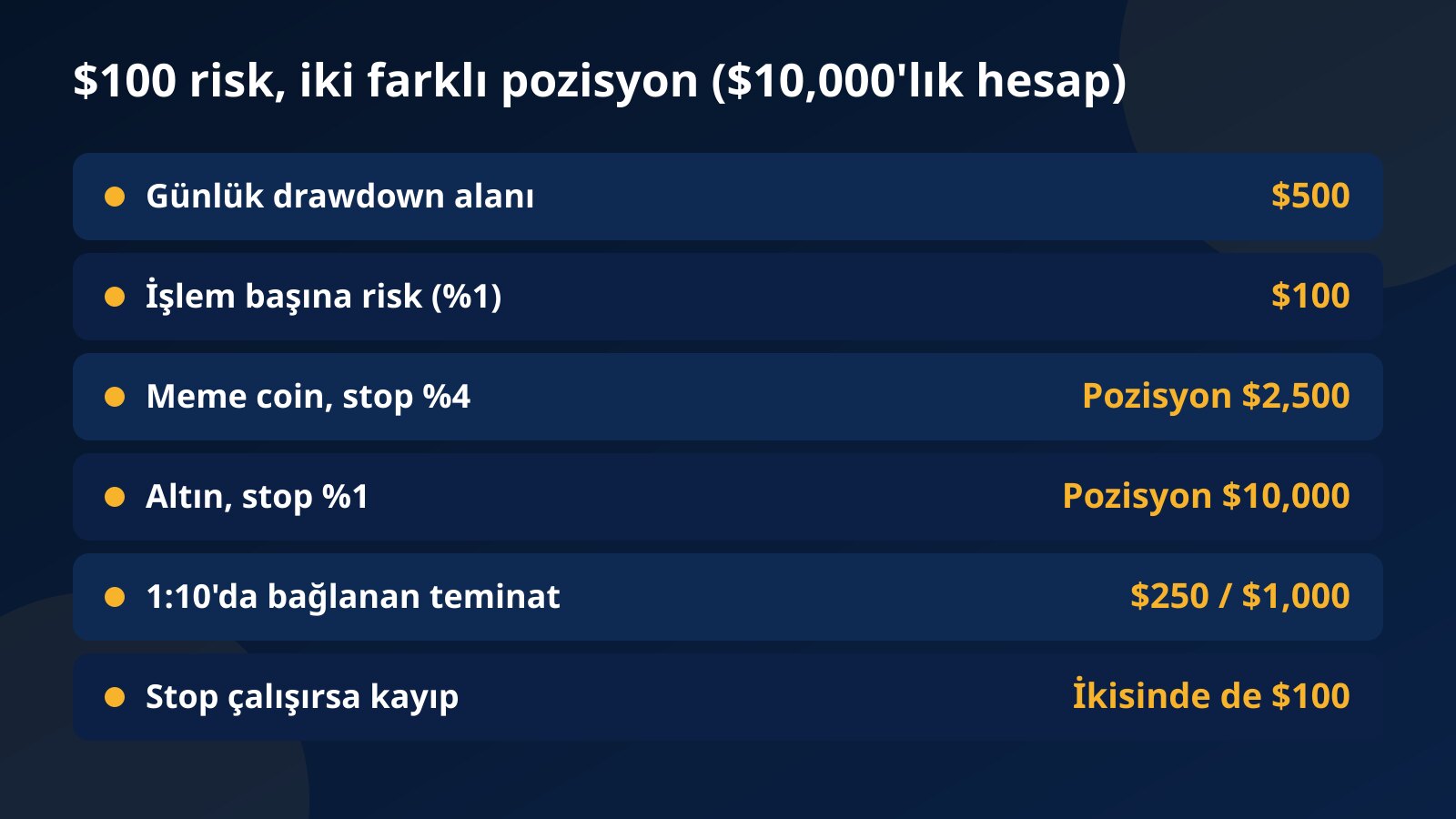 $10,000'lık hesapta $100 risk için meme coinde yüzde 4 stopla ve altında yüzde 1 stopla pozisyon büyüklüğü ile teminat tablosu