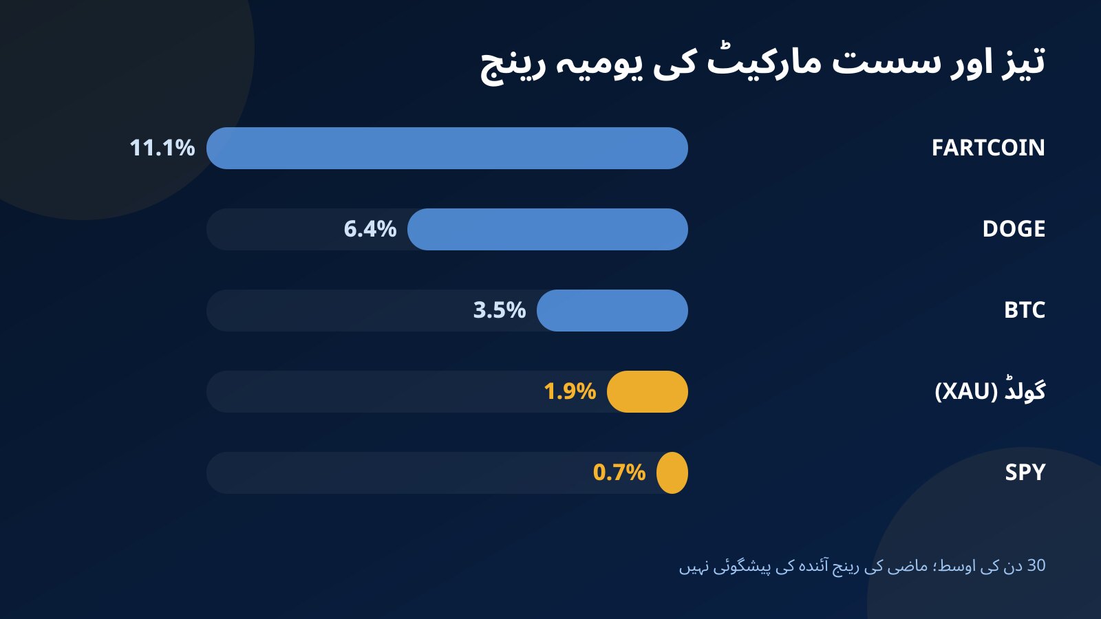 تیز اور سست مارکیٹوں کی اوسط یومیہ رینج کا موازنہ: FARTCOIN 11.1%، DOGE 6.4%، BTC 3.5%، گولڈ 1.9% اور SPY 0.7%