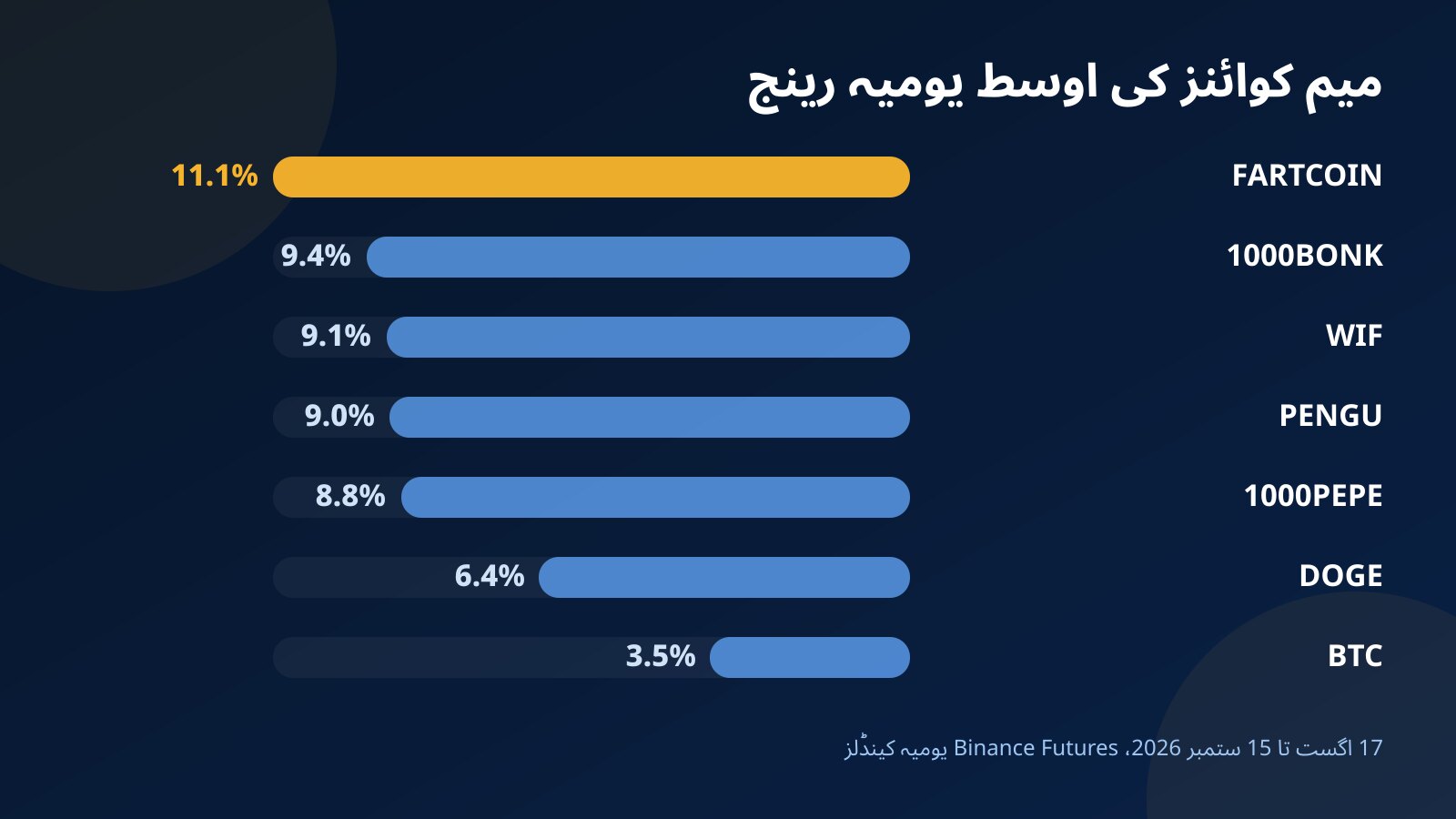 17 اگست سے 15 ستمبر 2026 تک اوسط یومیہ رینج کے بار: FARTCOIN 11.1%، 1000BONK 9.4%، WIF 9.1%، PENGU 9.0%، 1000PEPE 8.8%، DOGE 6.4% اور BTC 3.5%