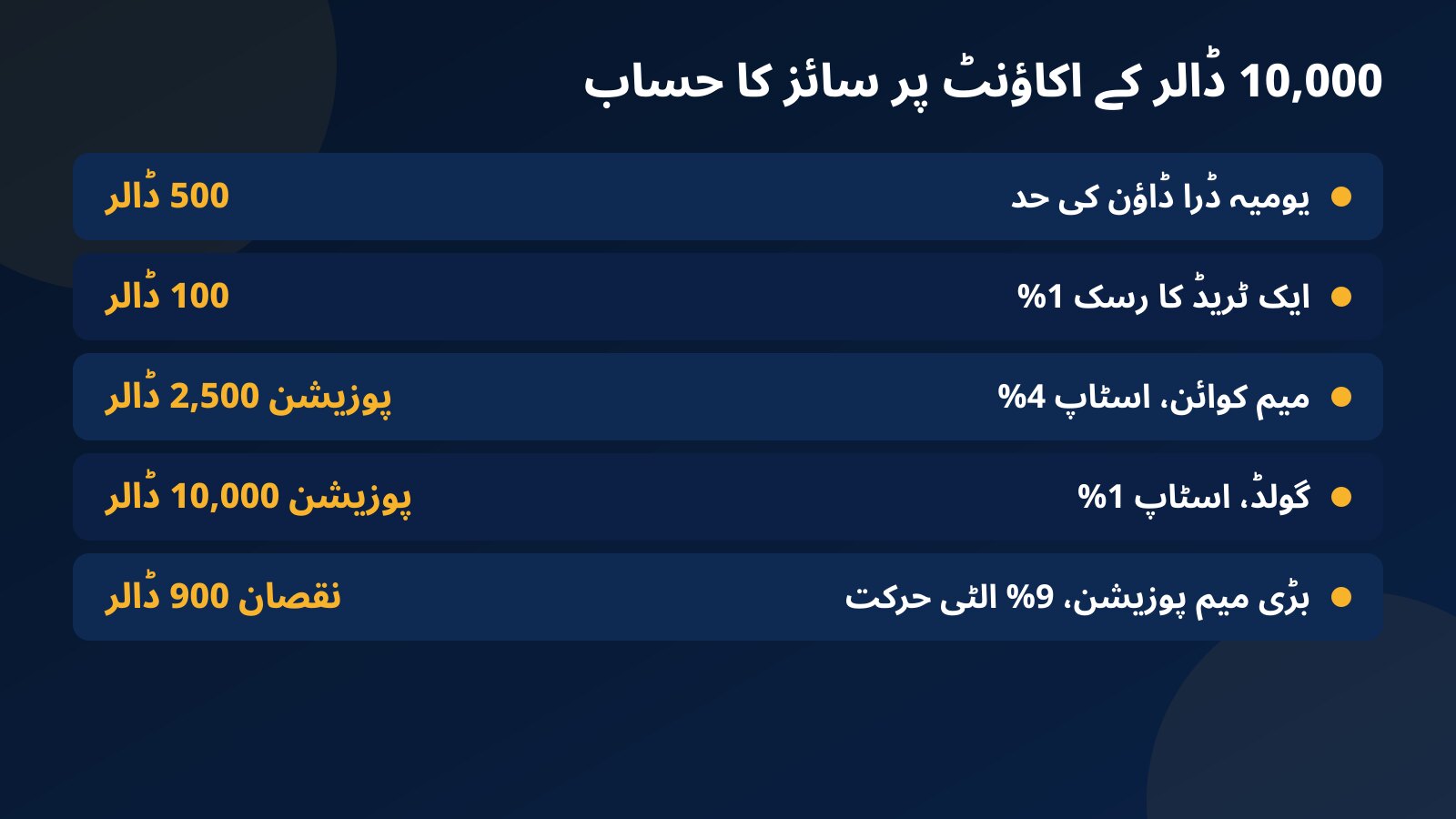 10,000 ڈالر کے اکاؤنٹ پر پوزیشن سائز کا حساب: 500 ڈالر یومیہ حد، 100 ڈالر رسک، میم کوائن پر 2,500 ڈالر اور گولڈ پر 10,000 ڈالر کی پوزیشن