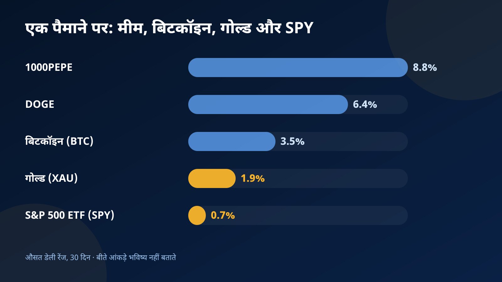 बार चार्ट: 1000PEPE, DOGE, बिटकॉइन, गोल्ड और S&P 500 ETF के 30 दिन के औसत डेली रेंज की एक ही पैमाने पर तुलना