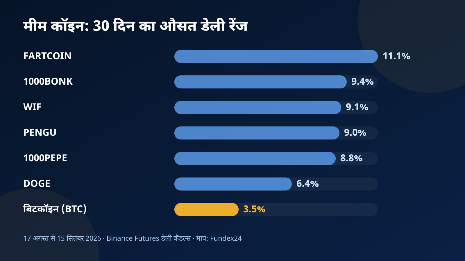 बार चार्ट: 17 अगस्त से 15 सितंबर 2026 तक FARTCOIN, 1000BONK, WIF, PENGU, 1000PEPE, DOGE और बिटकॉइन का औसत डेली रेंज प्रतिशत में