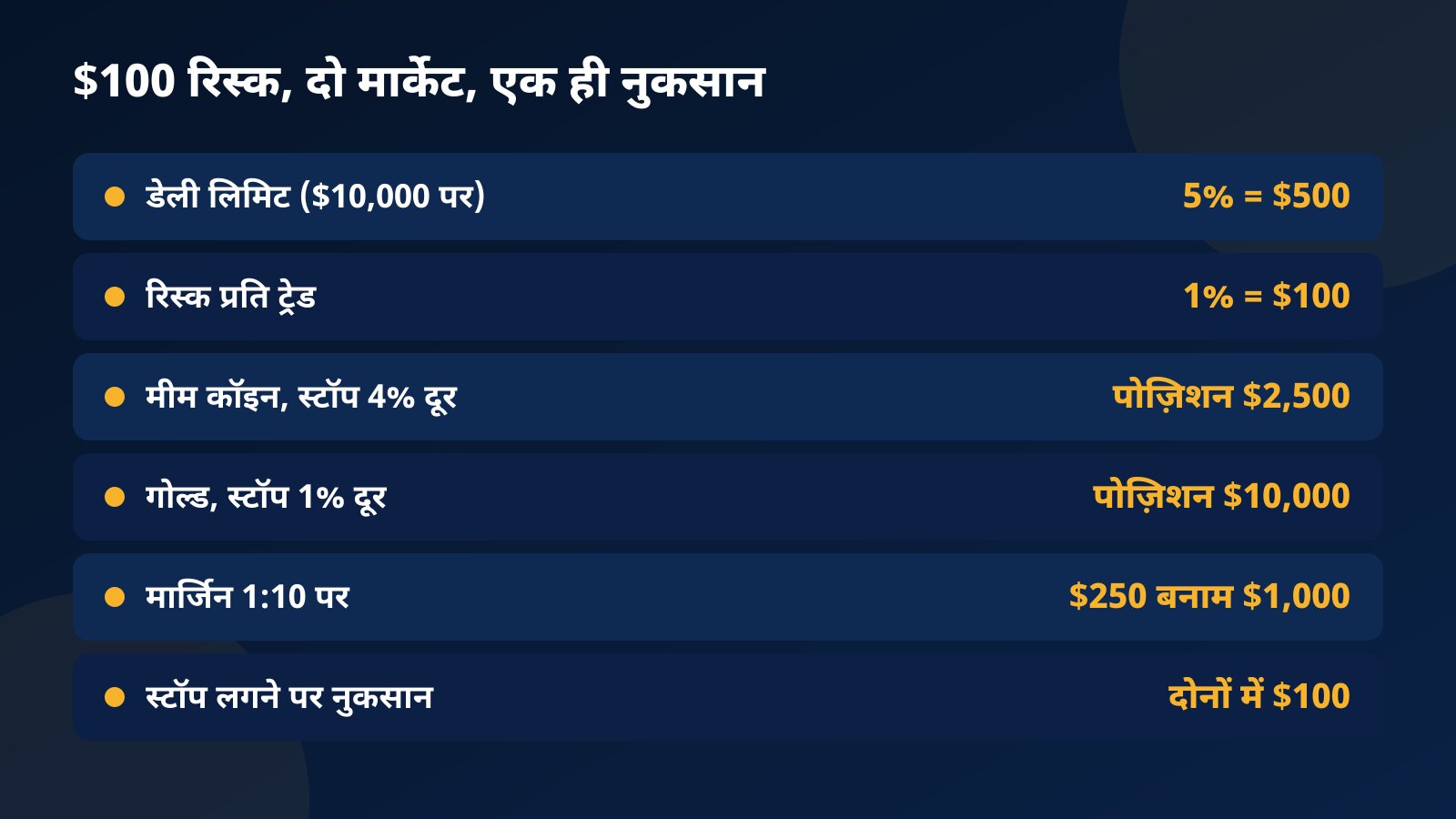 टेबल: $10,000 के अकाउंट पर $100 रिस्क के साथ 4% स्टॉप वाले मीम कॉइन और 1% स्टॉप वाले गोल्ड की पोज़िशन साइज़ और 1:10 पर मार्जिन
