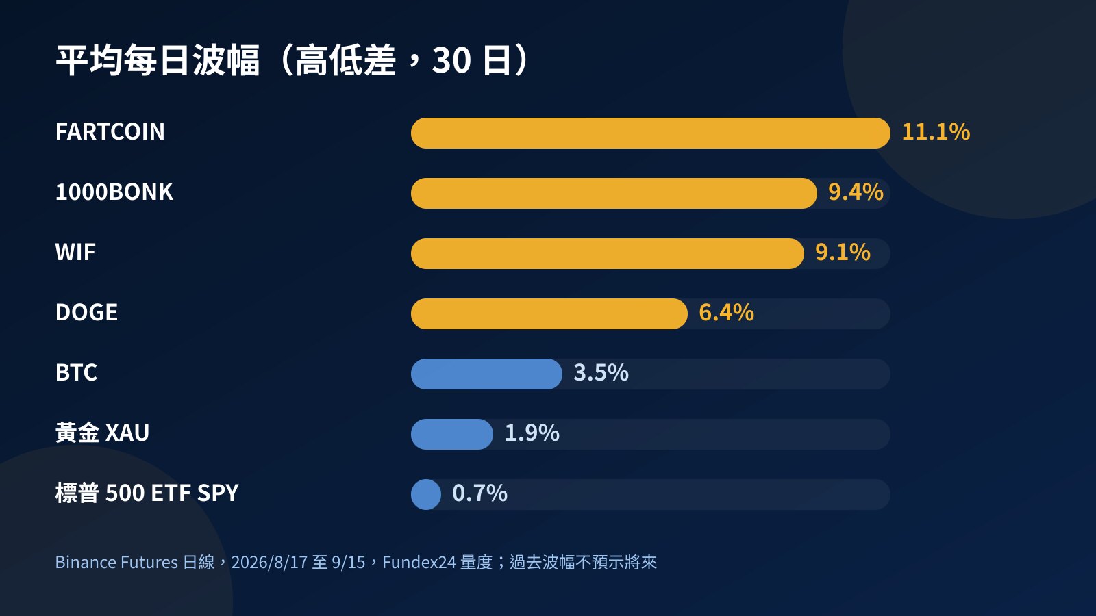 橫條圖:2026 年 8 月 17 日至 9 月 15 日平均每日波幅,FARTCOIN 11.1%、1000BONK 9.4%、WIF 9.1%、DOGE 6.4%、BTC 3.5%、黃金 1.9%、SPY 0.7%