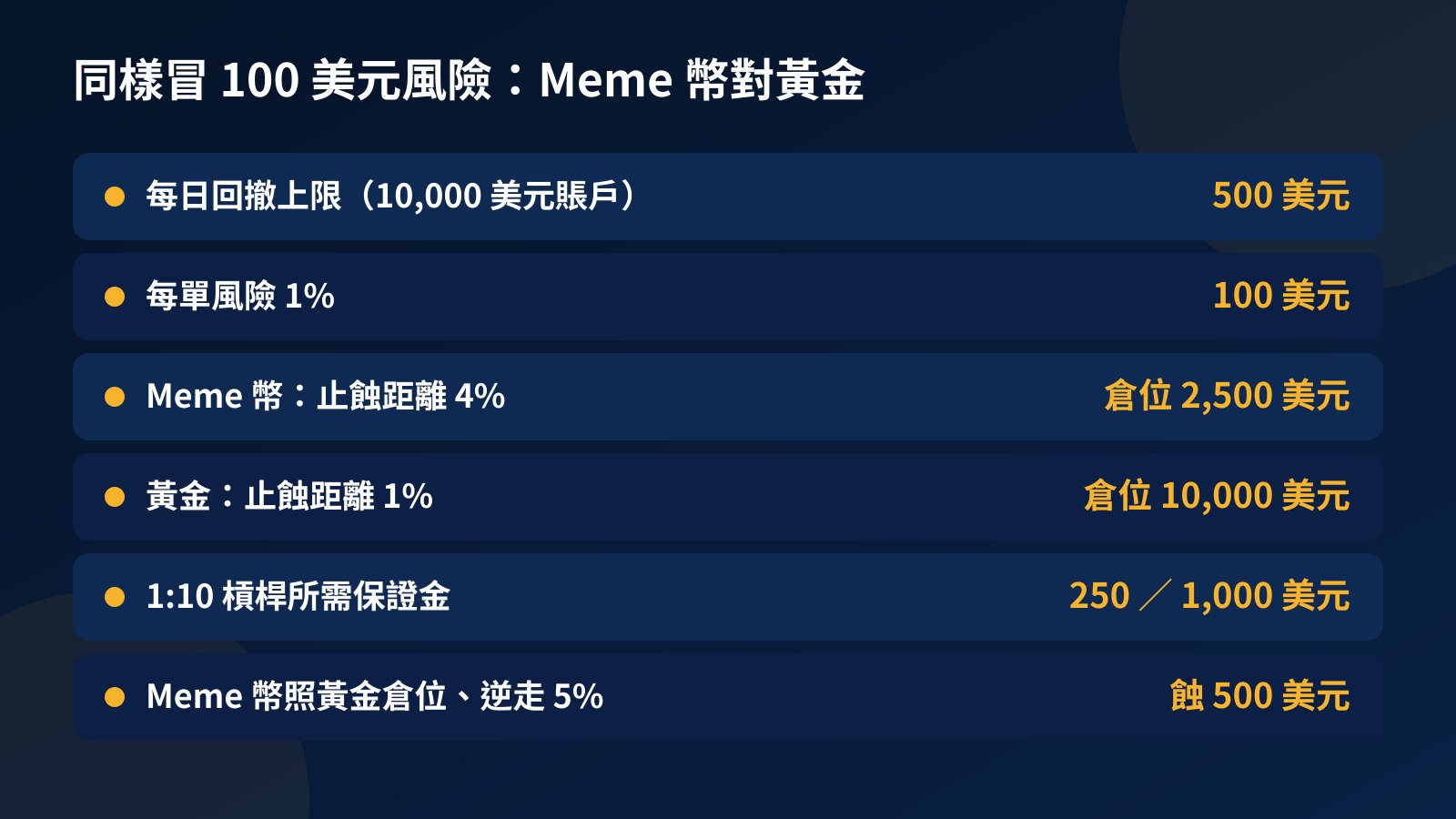 計算表:10,000 美元賬戶每單風險 100 美元,Meme 幣止蝕 4% 倉位 2,500 美元,黃金止蝕 1% 倉位 10,000 美元
