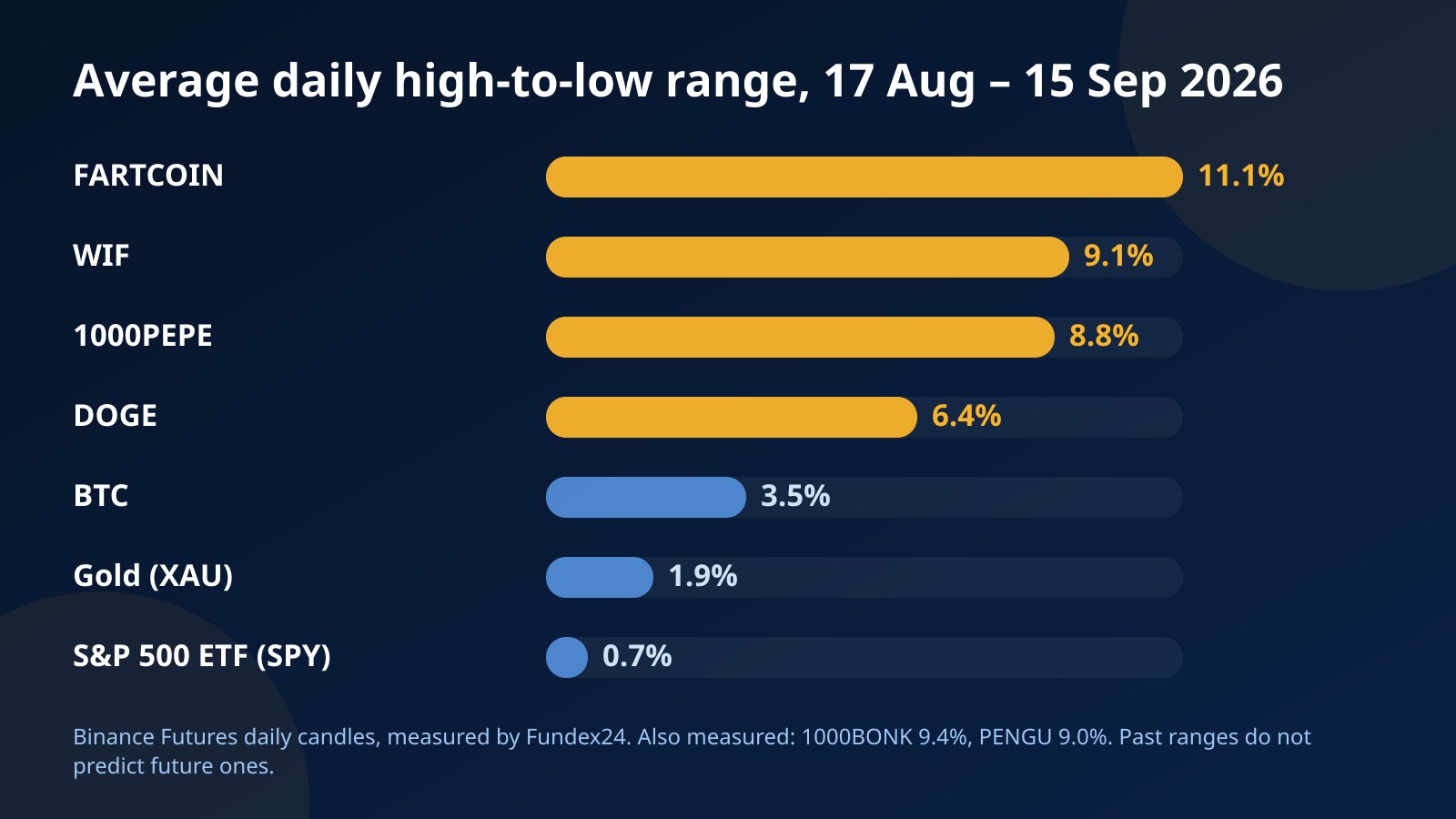 Bar chart of average daily high-to-low ranges from 17 August to 15 September 2026: FARTCOIN 11.1%, WIF 9.1%, 1000PEPE 8.8%, DOGE 6.4%, BTC 3.5%, gold 1.9% and SPY 0.7%