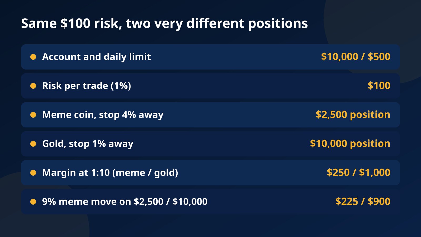 Table for a $10,000 account risking $100: a meme coin with a 4% stop gives a $2,500 position, gold with a 1% stop gives $10,000, margin at 1:10 is $250 and $1,000
