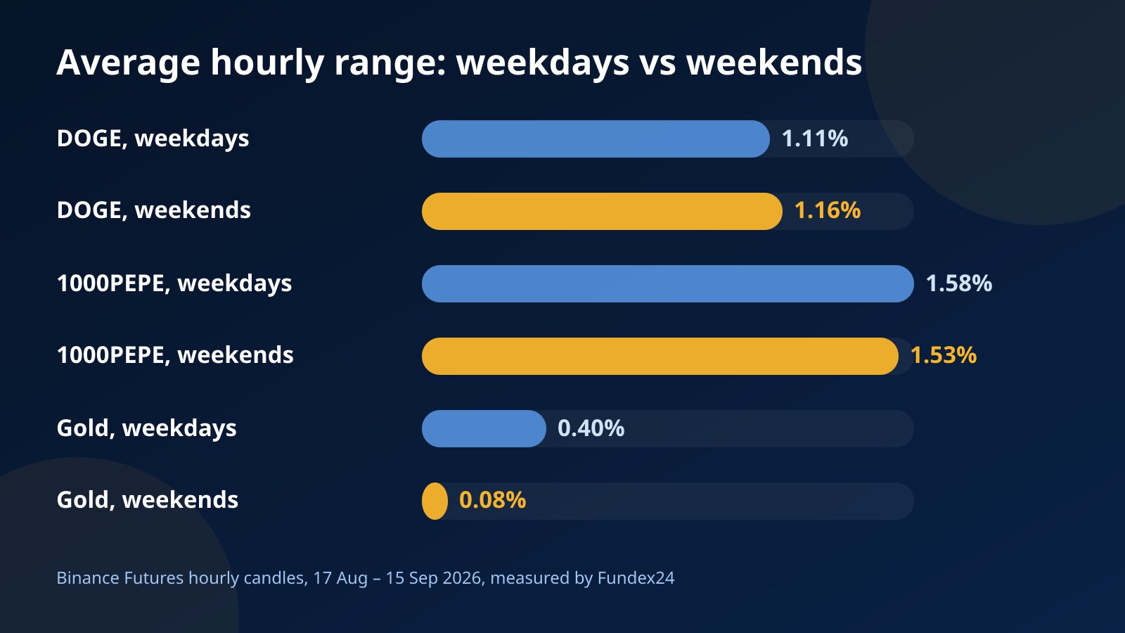 Bar chart of average hourly ranges on weekdays and at weekends: DOGE 1.11% and 1.16%, 1000PEPE 1.58% and 1.53%, gold 0.40% and 0.08%