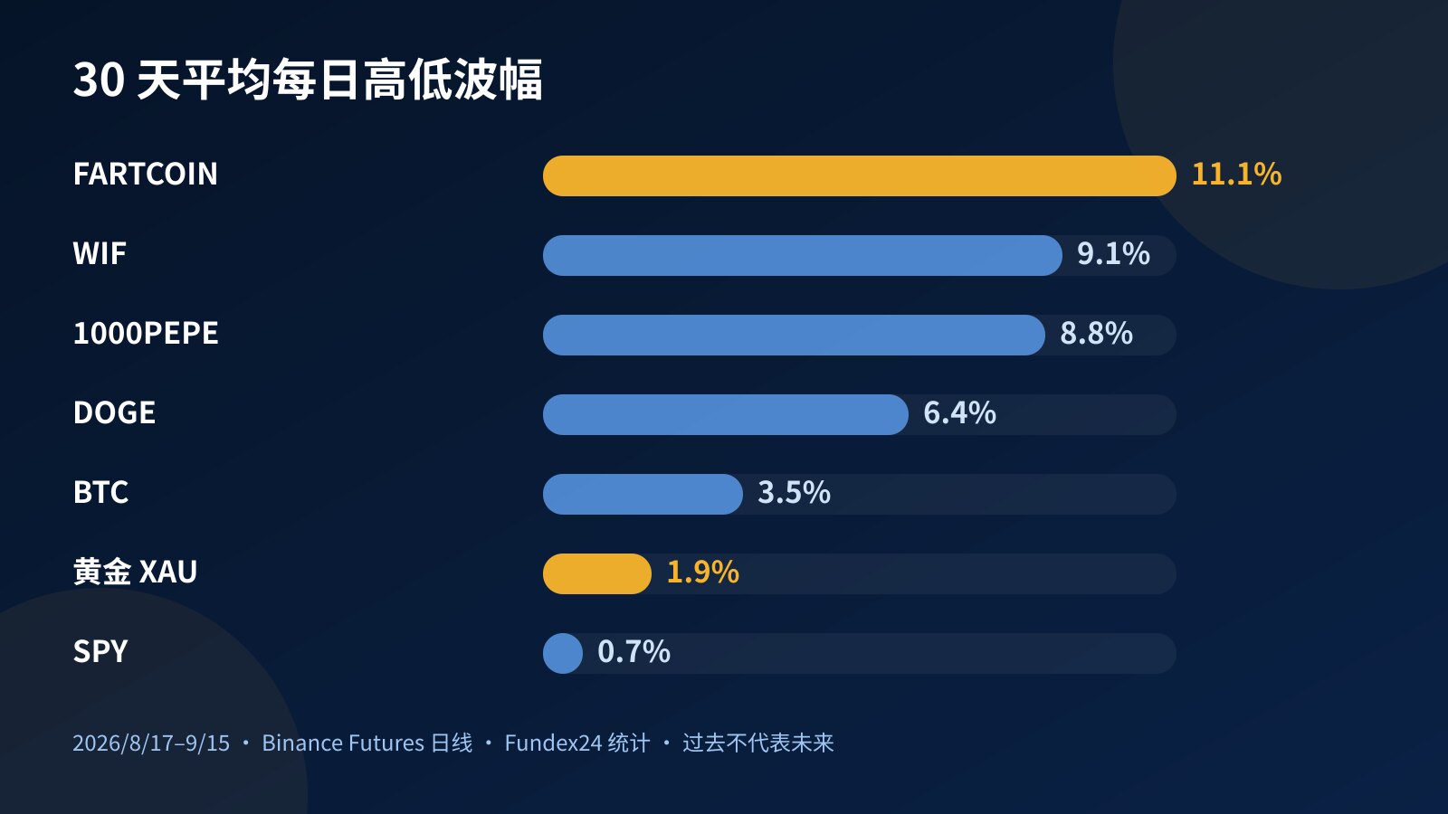 横条图:2026 年 8 月 17 日至 9 月 15 日平均每日高低波幅,FARTCOIN 11.1%、WIF 9.1%、1000PEPE 8.8%、DOGE 6.4%、BTC 3.5%、黄金 1.9%、SPY 0.7%