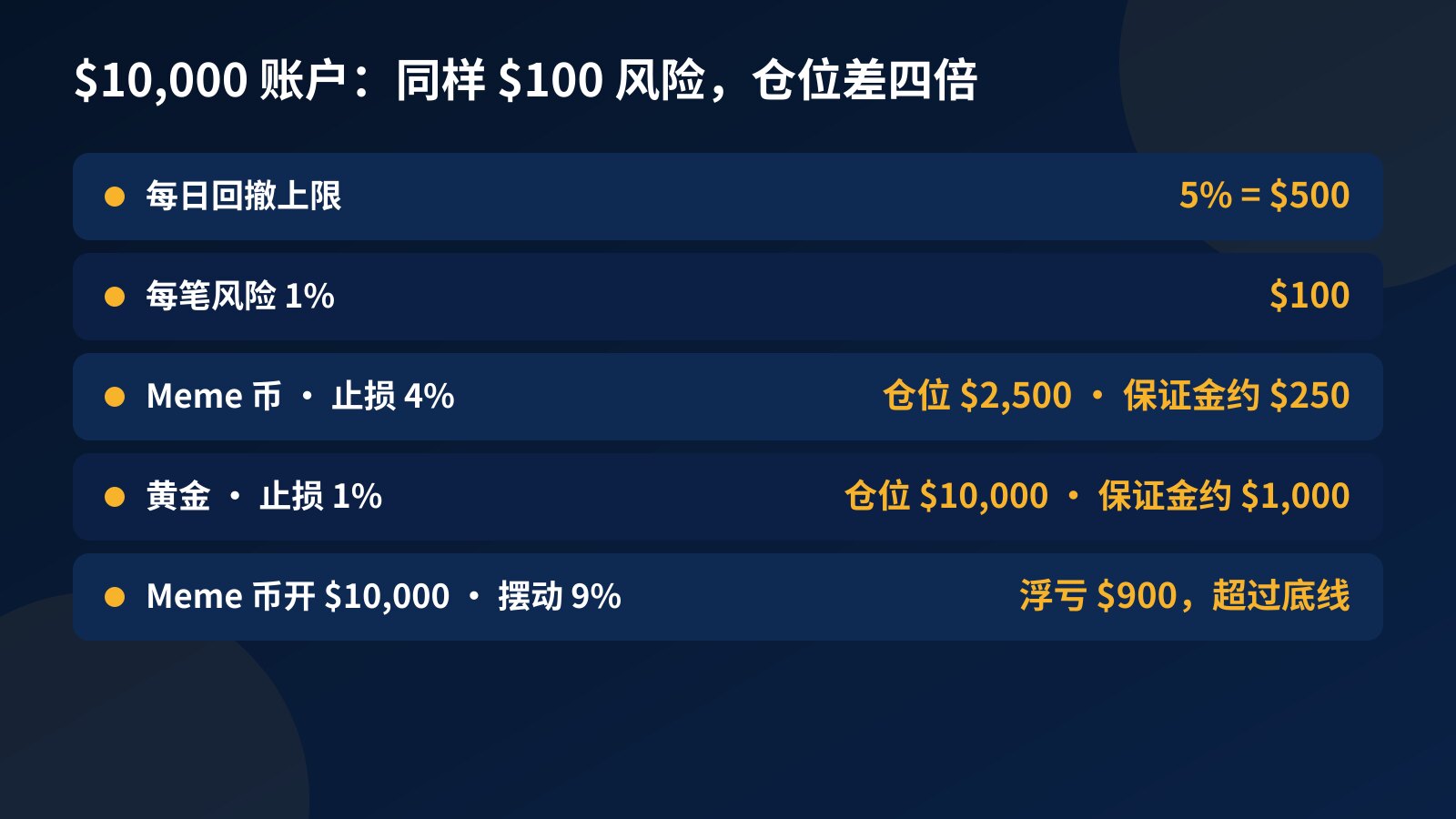 仓位计算表:$10,000 账户每笔风险 $100,Meme 币止损 4% 对应仓位 $2,500,黄金止损 1% 对应仓位 $10,000,每日回撤上限 $500